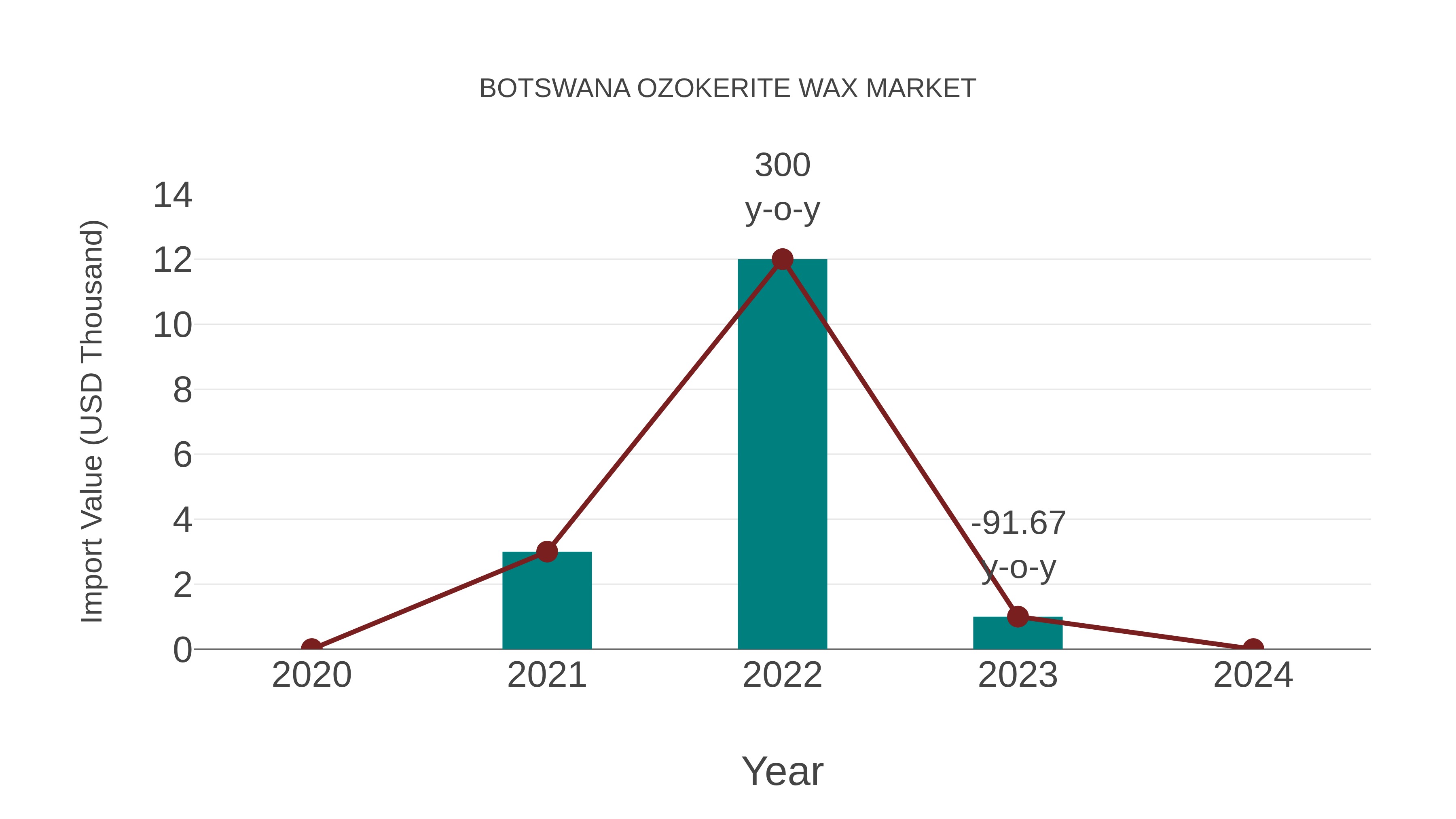  Botswana Ozokerite Wax Market: Import Trend Analysis