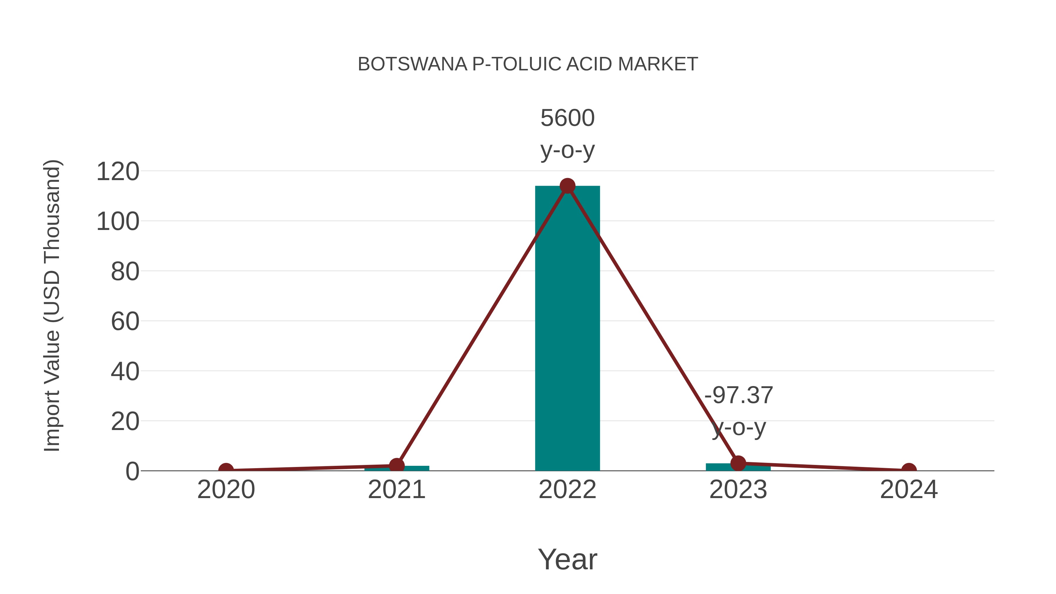  Botswana P-toluic Acid Market: Import Trend Analysis