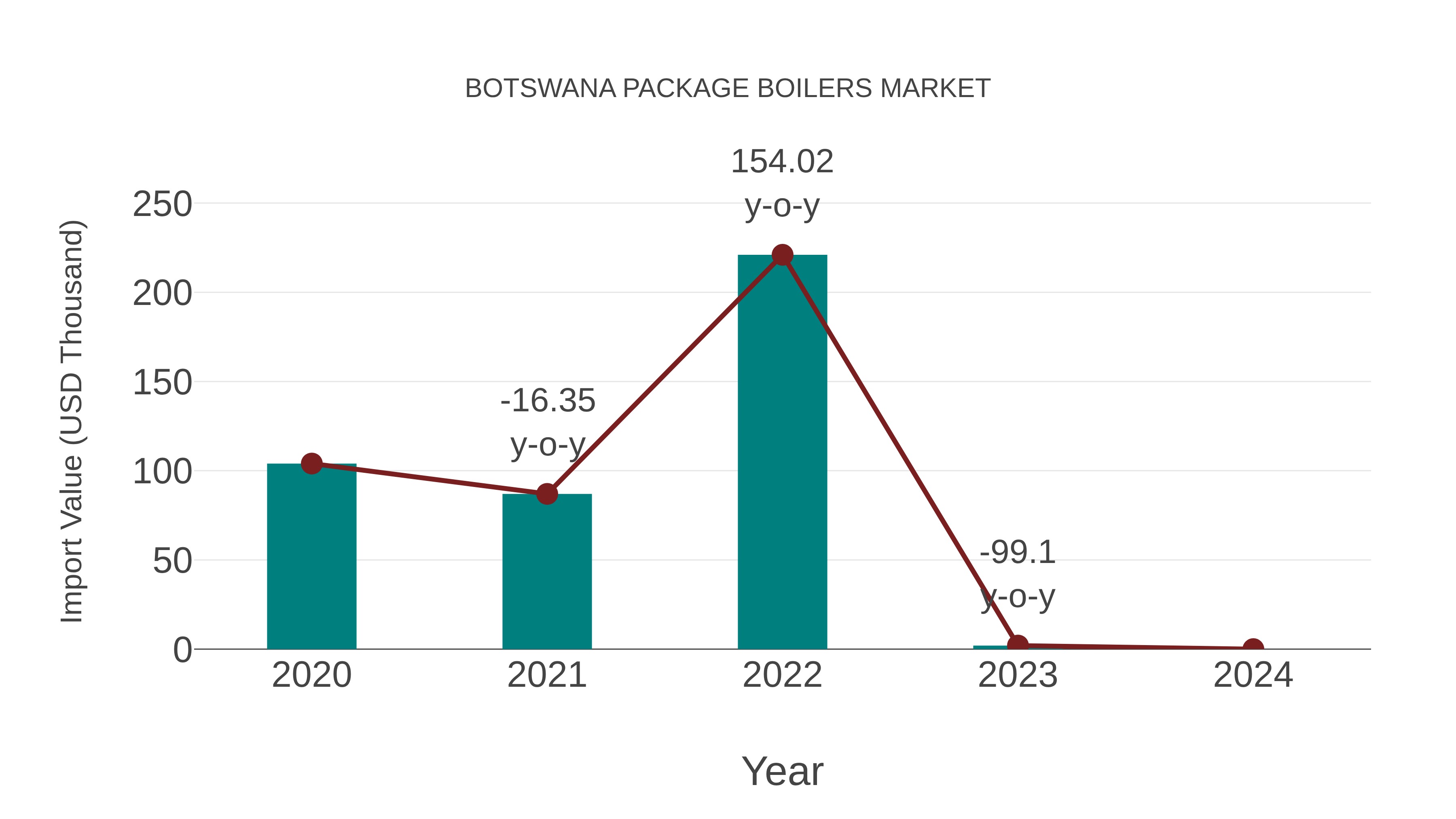  Botswana Package Boilers Market: Import Trend Analysis