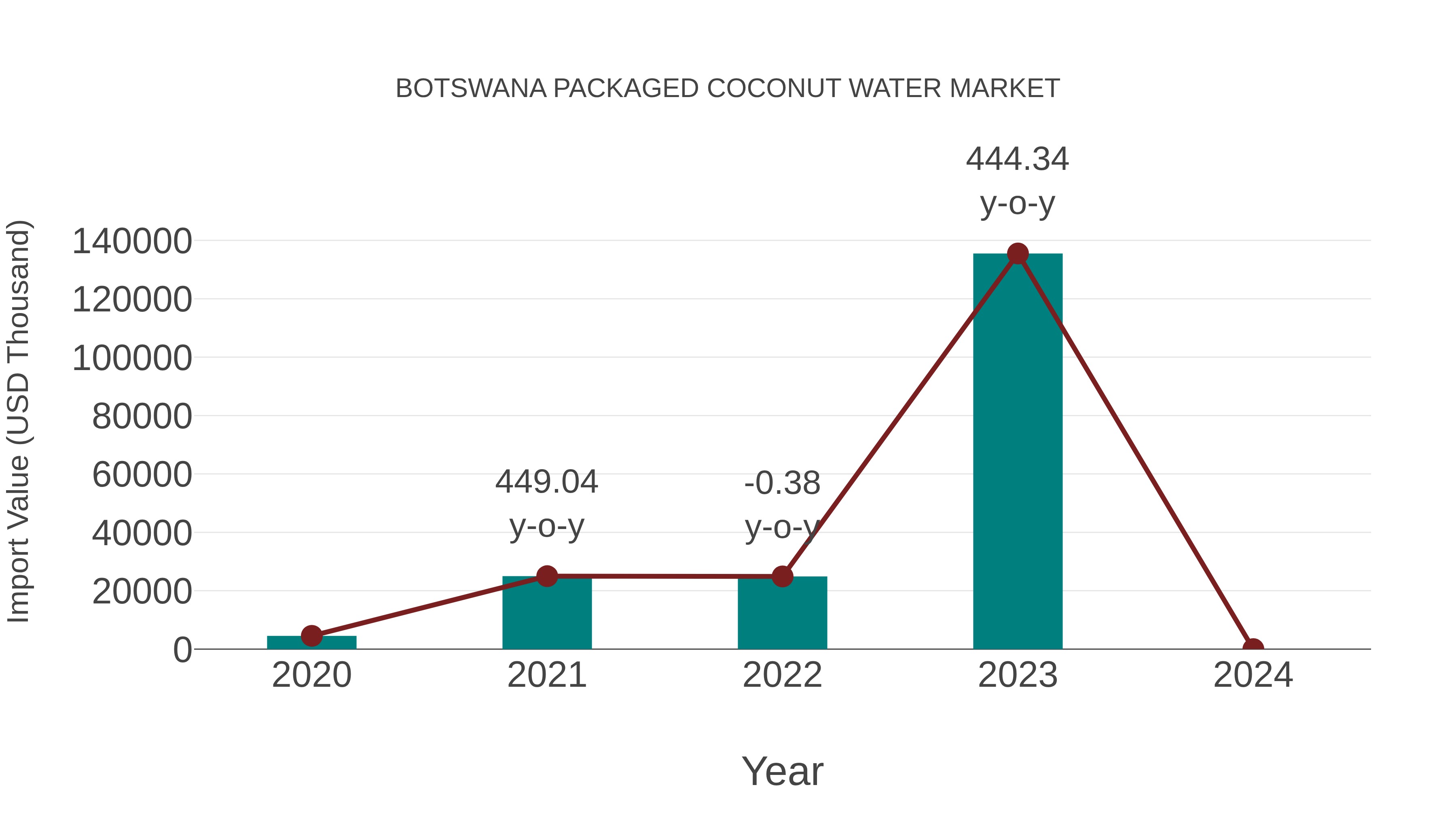  Botswana Packaged Coconut Water Market: Import Trend Analysis