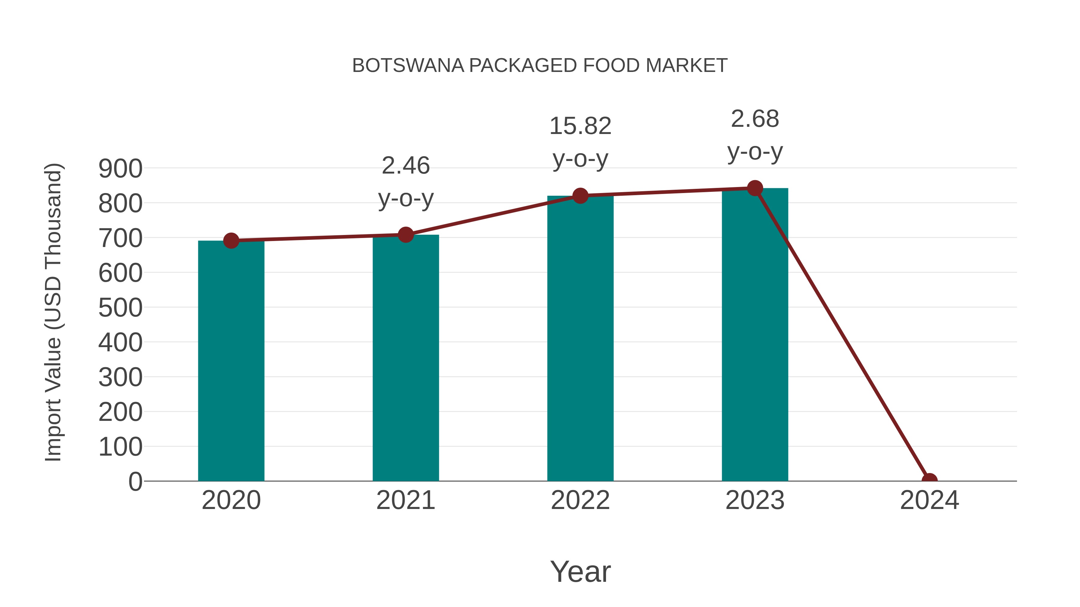  Botswana Packaged Food Market: Import Trend Analysis