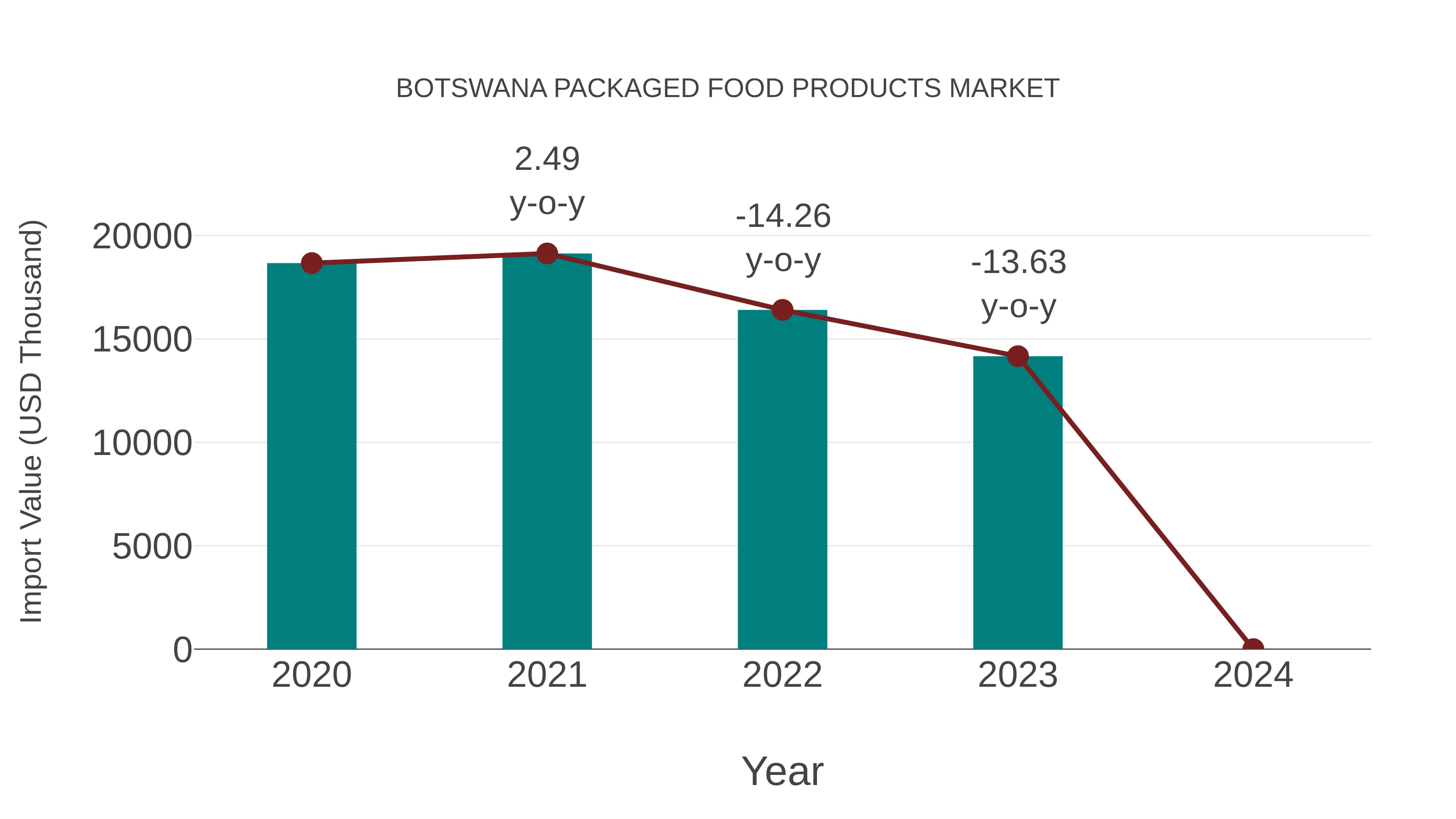  Botswana Packaged Food Products Market: Import Trend Analysis