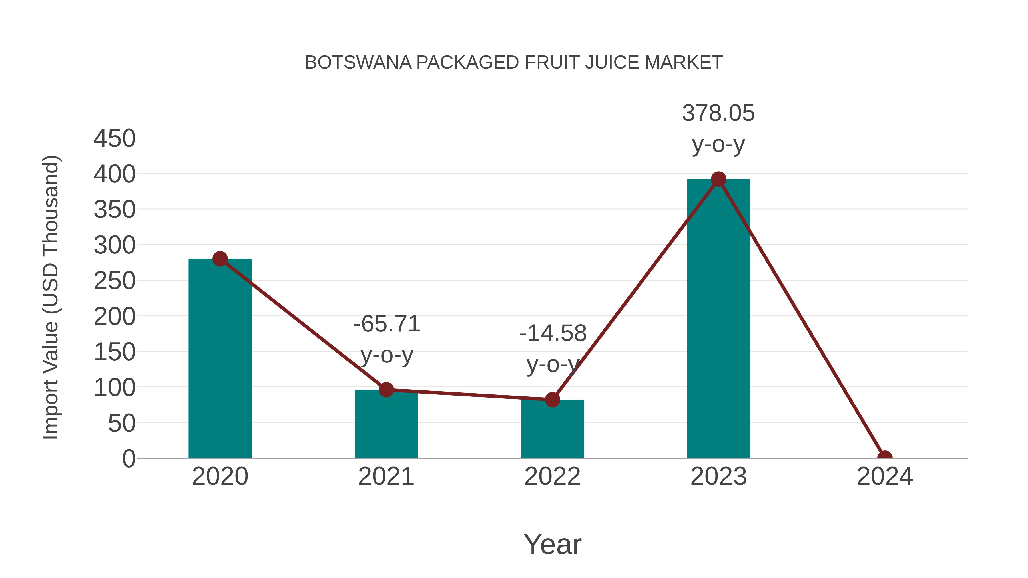  Botswana Packaged Fruit Juice Market: Import Trend Analysis