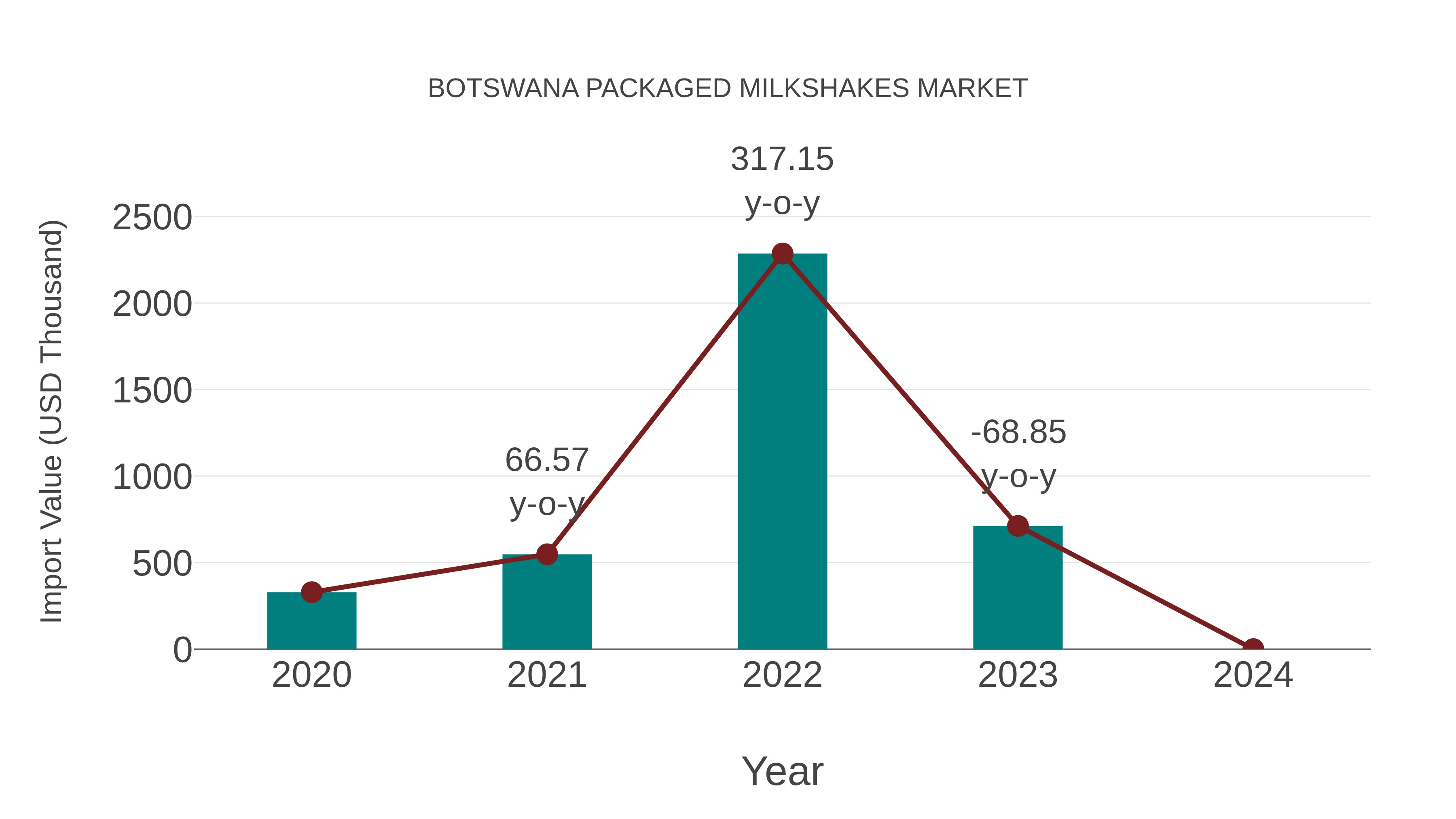 Botswana Packaged Milkshakes Market: Import Trend Analysis