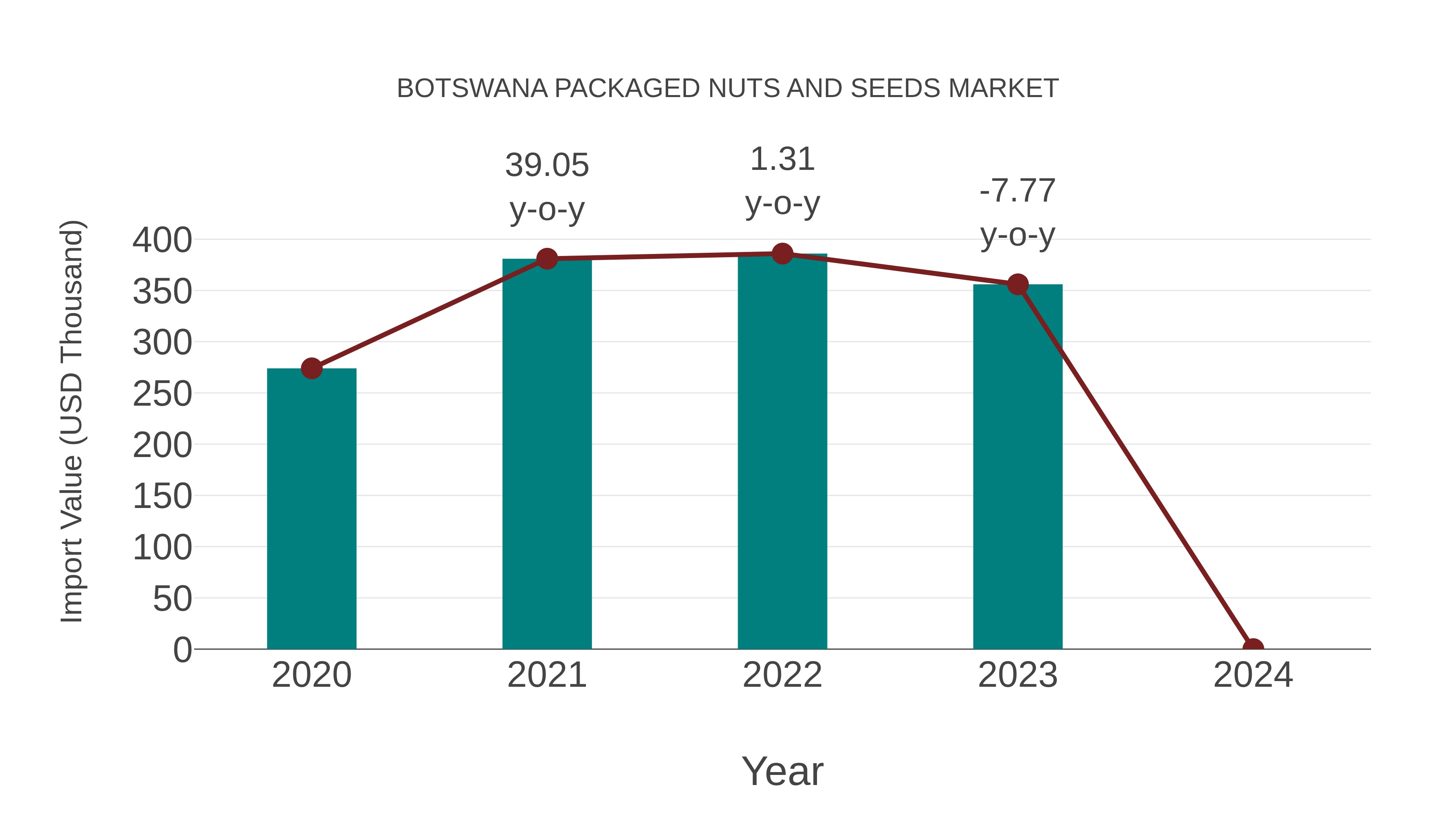  Botswana Packaged Nuts and Seeds Market: Import Trend Analysis