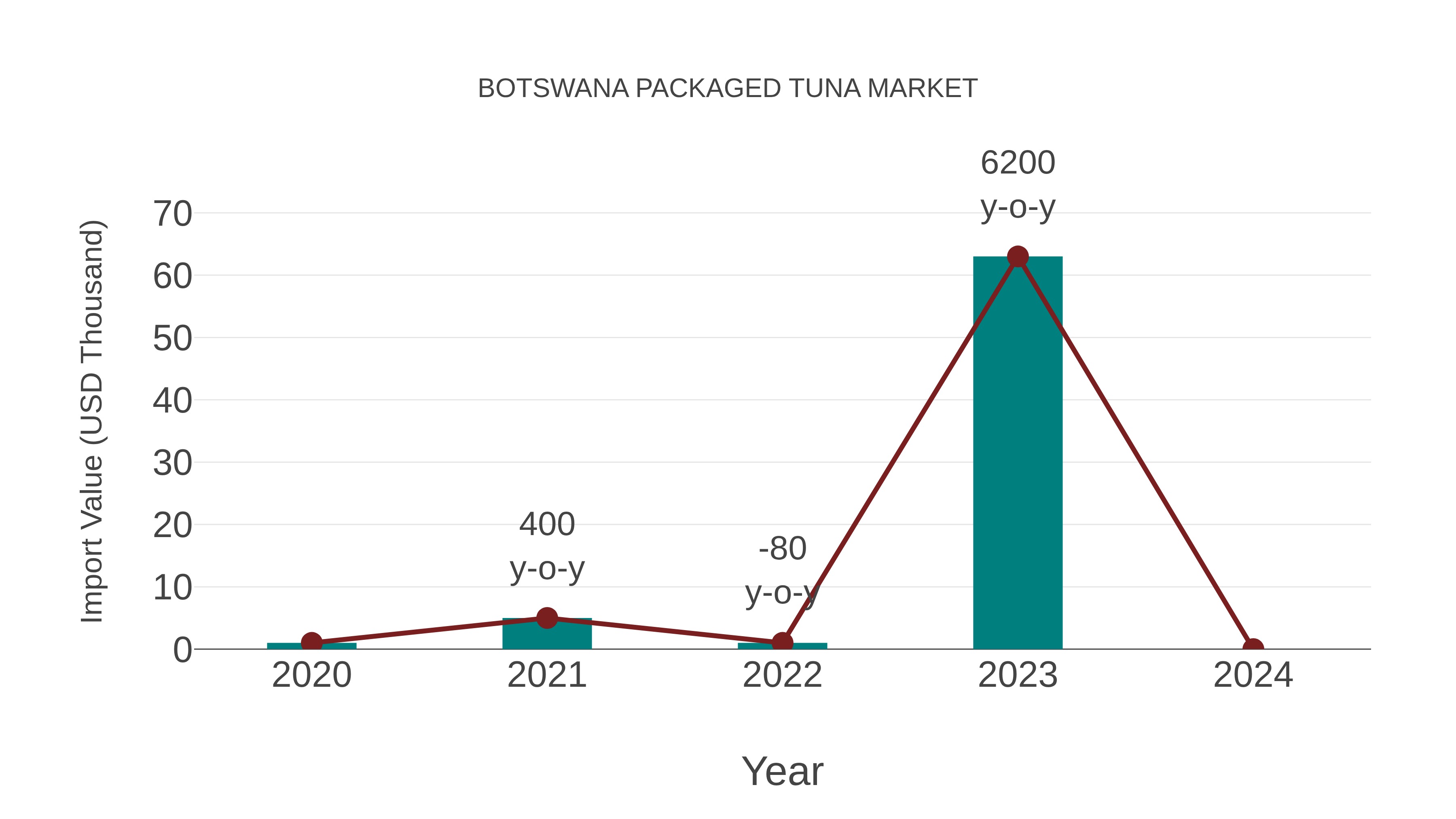  Botswana Packaged Tuna Market: Import Trend Analysis