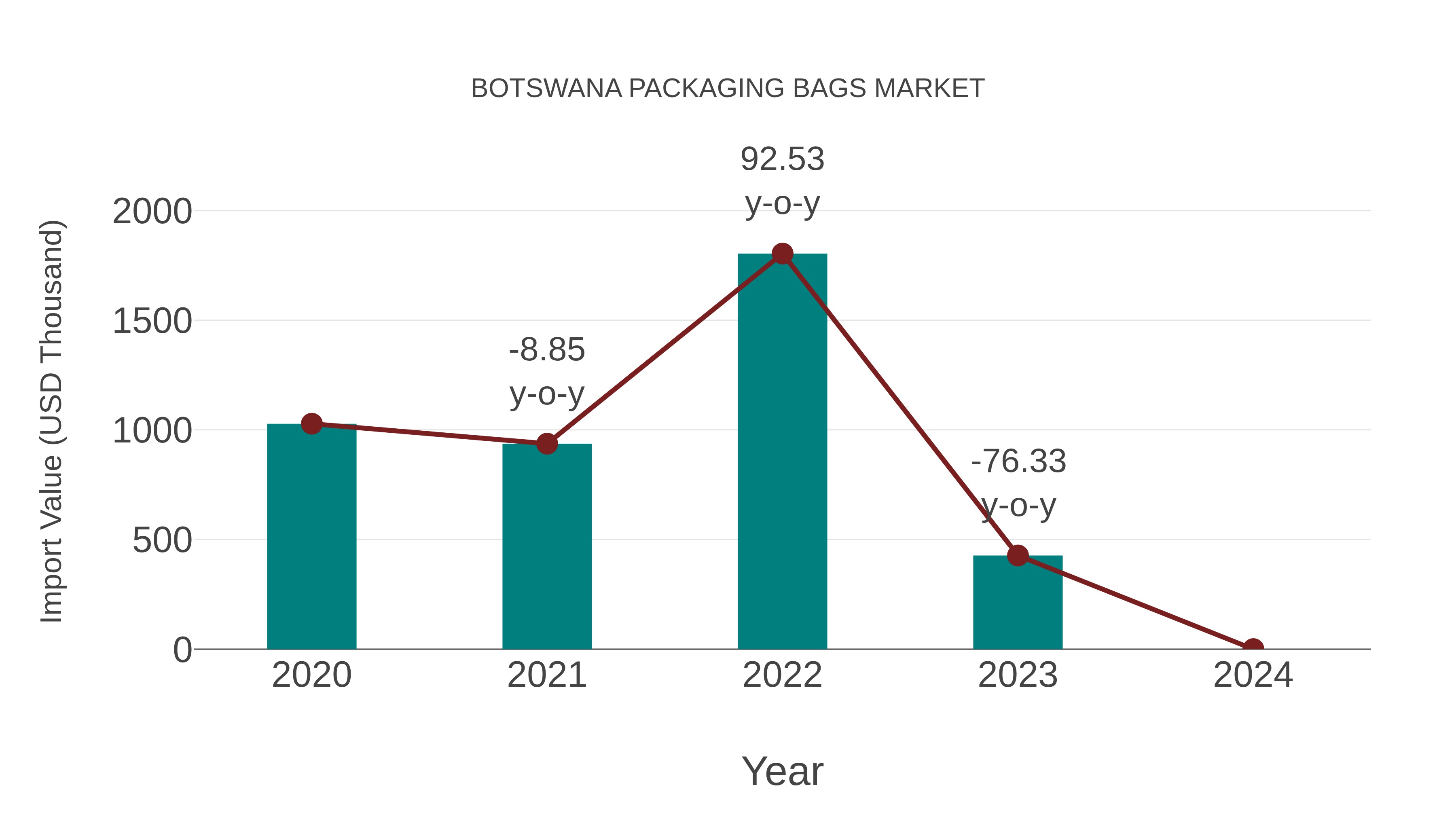  Botswana Packaging Bags Market: Import Trend Analysis