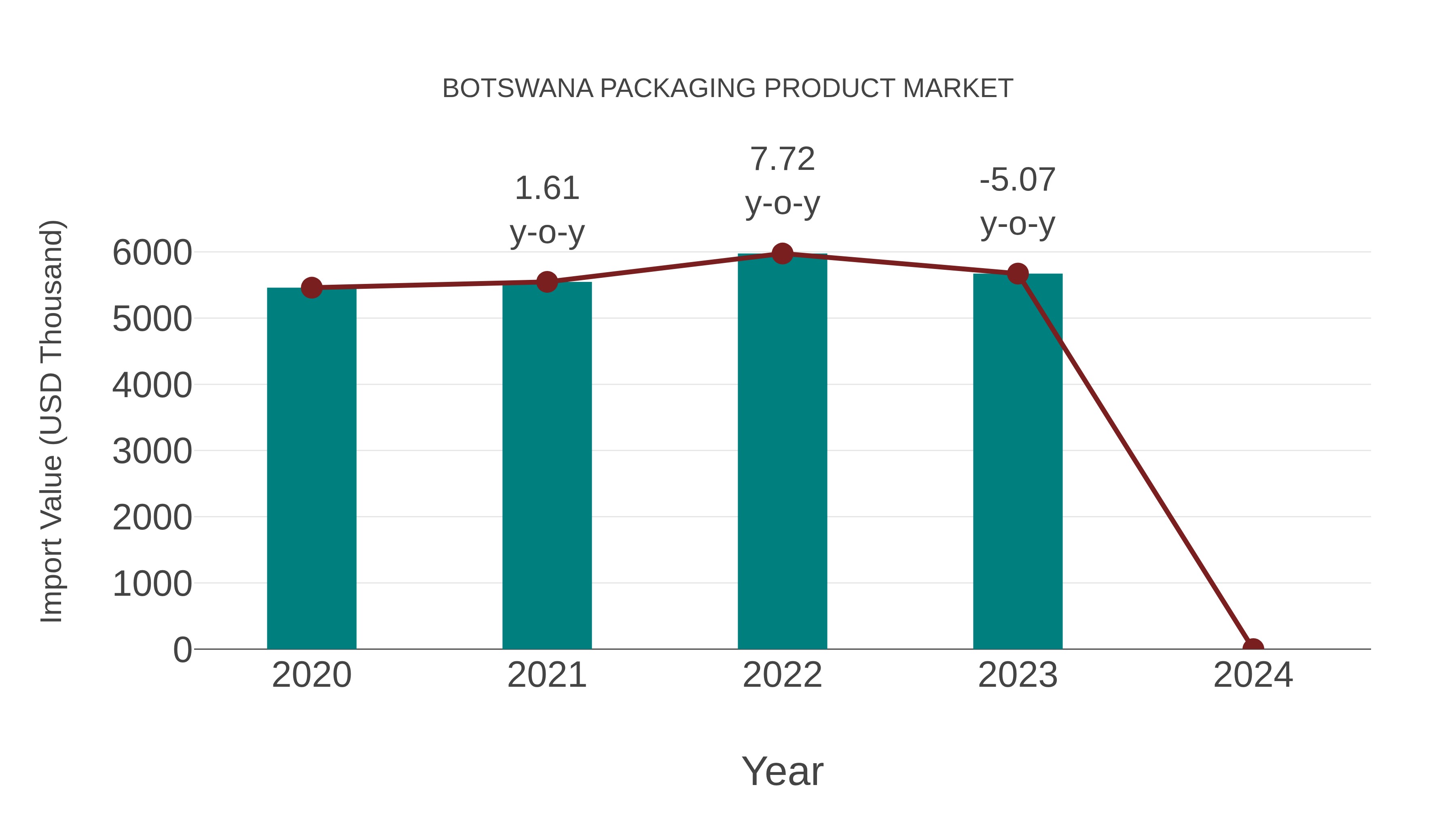  Botswana Packaging Product Market: Import Trend Analysis