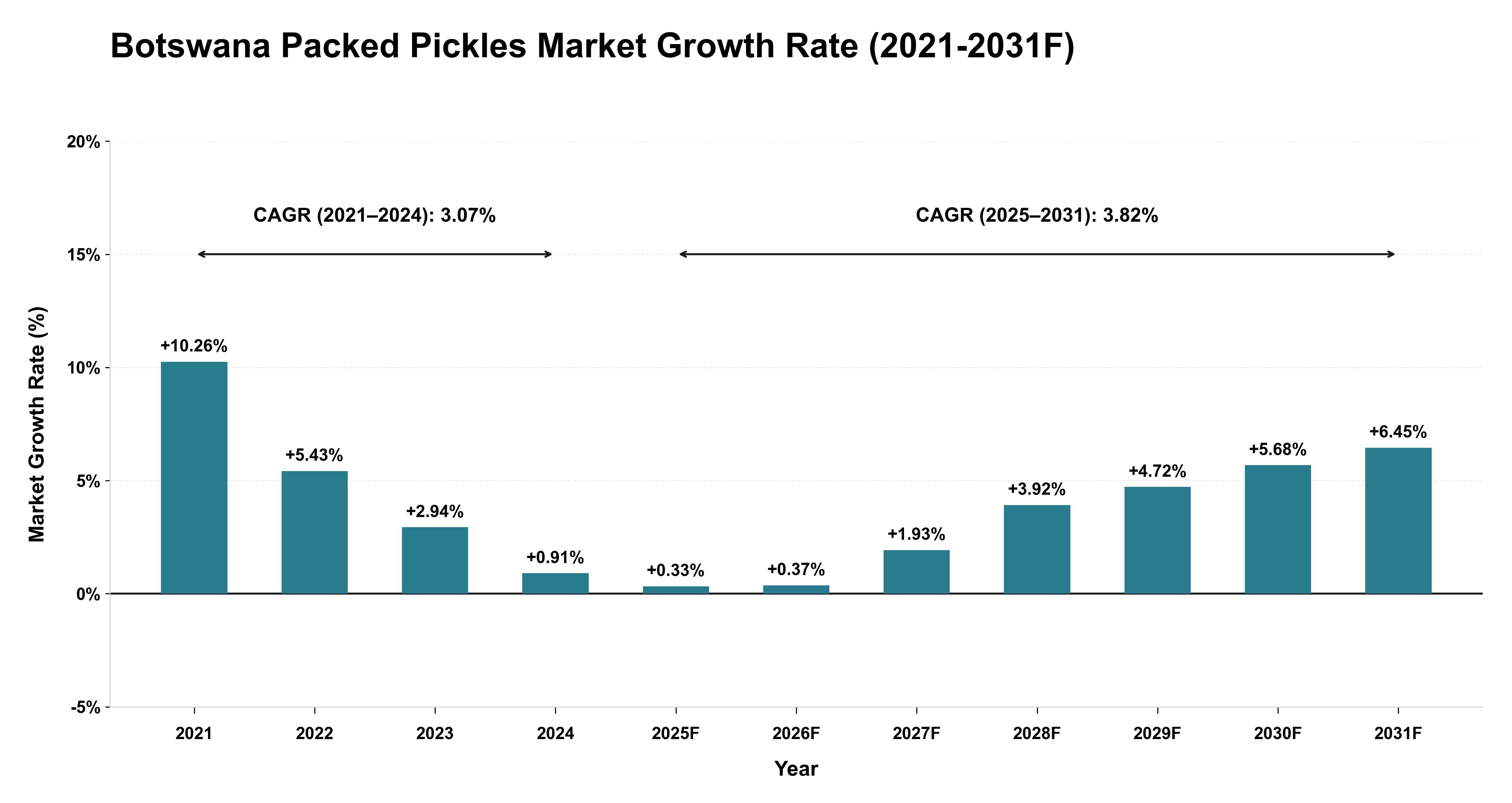 Botswana Packed Pickles Market Year-wise Growth Rate (2021-2031F)