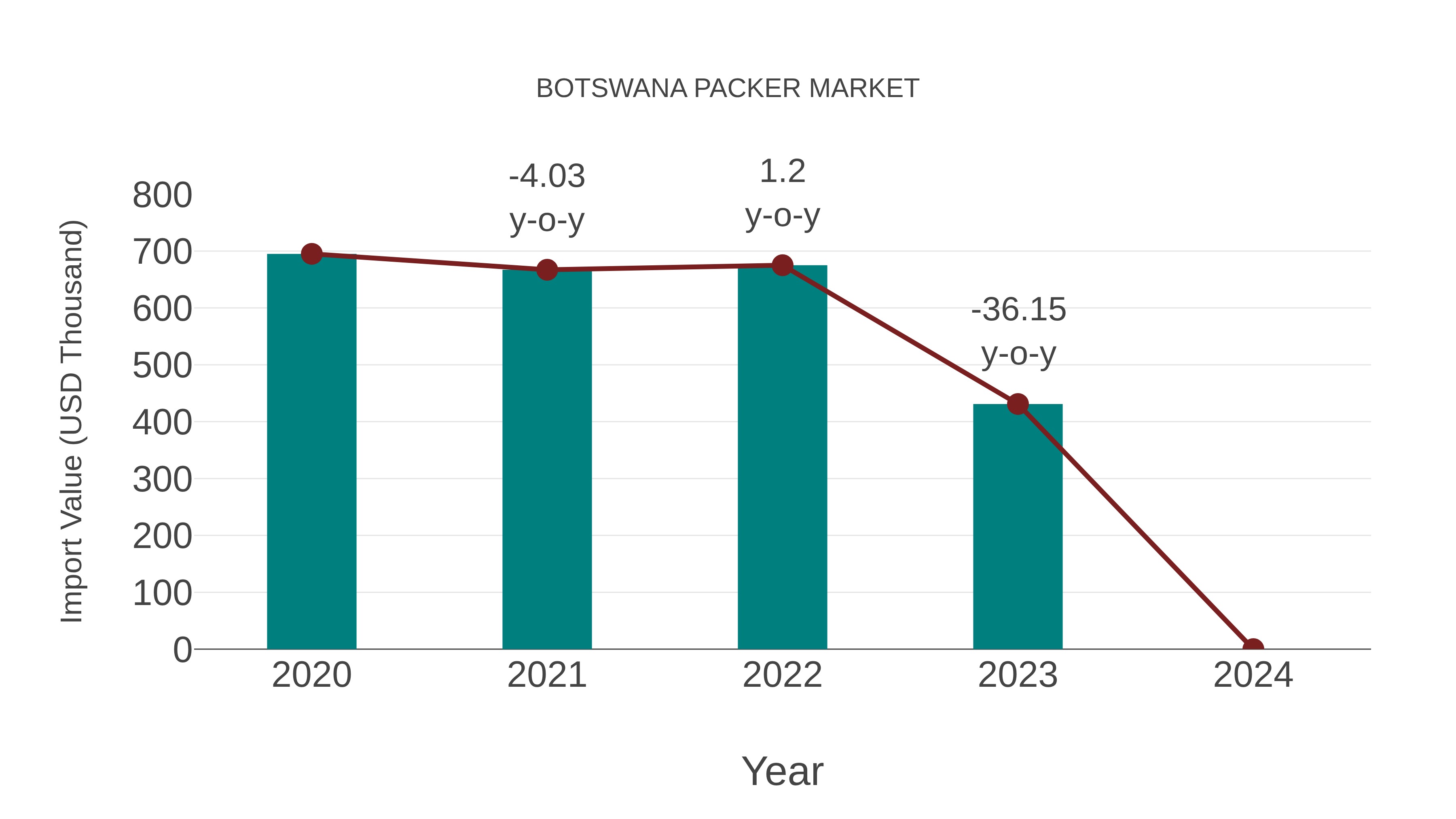  Botswana Packer Market: Import Trend Analysis