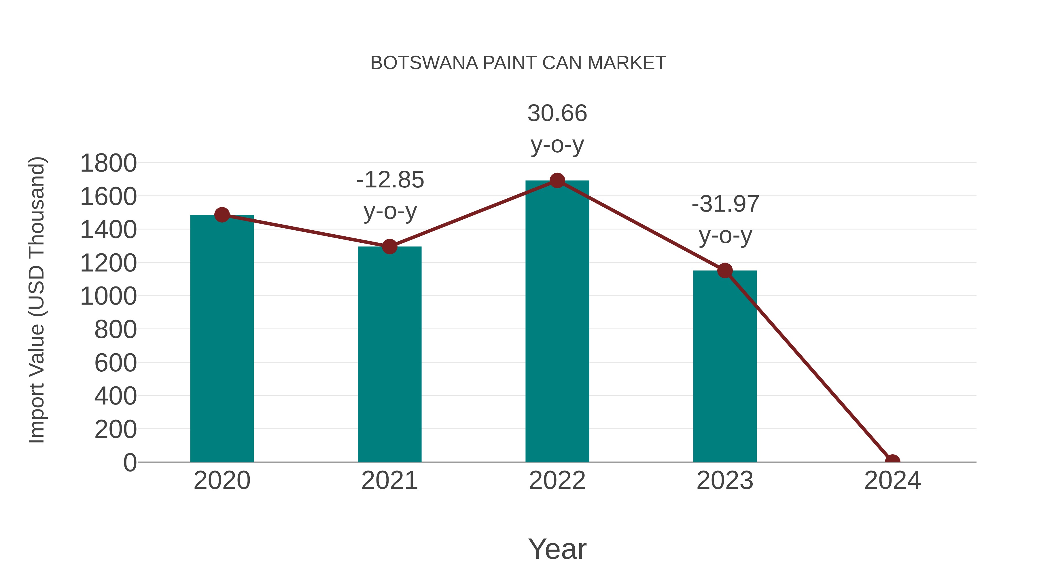  Botswana Paint Can Market: Import Trend Analysis