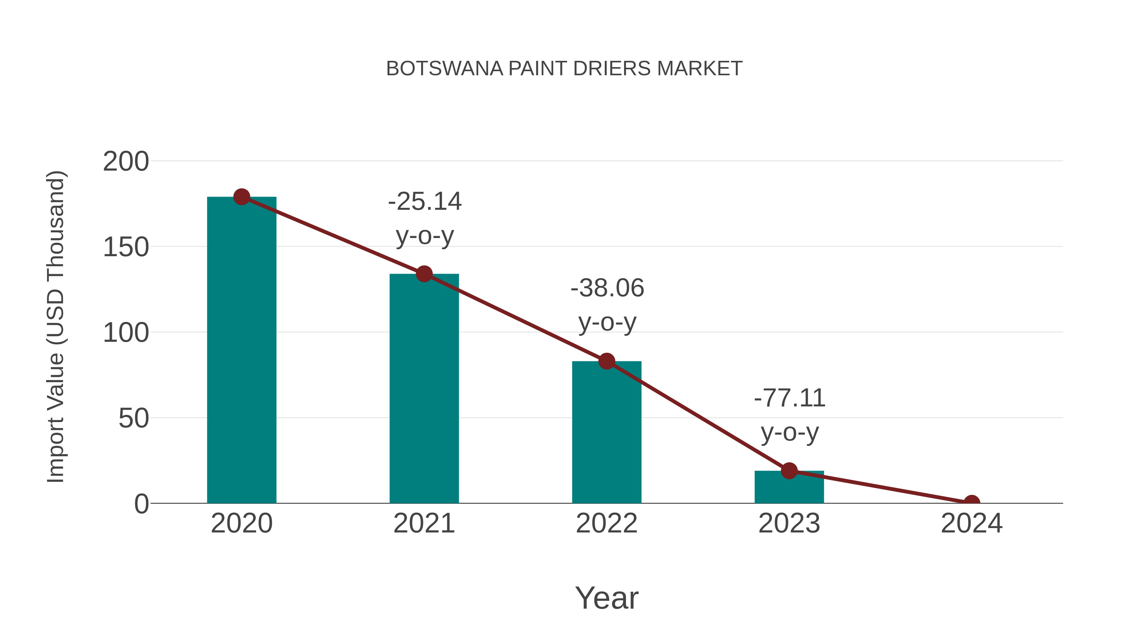  Botswana Paint Driers Market: Import Trend Analysis