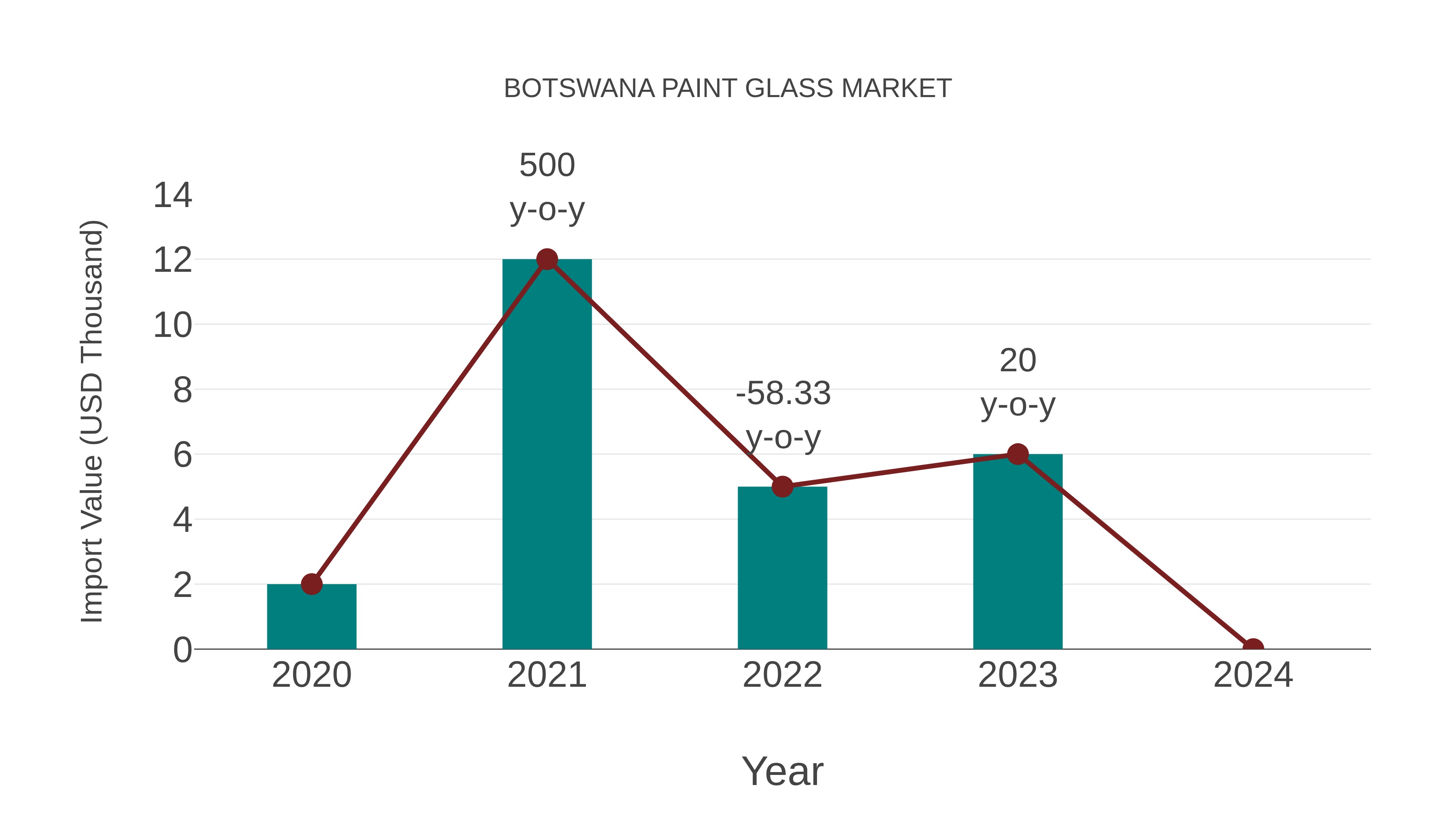  Botswana Paint Glass Market: Import Trend Analysis