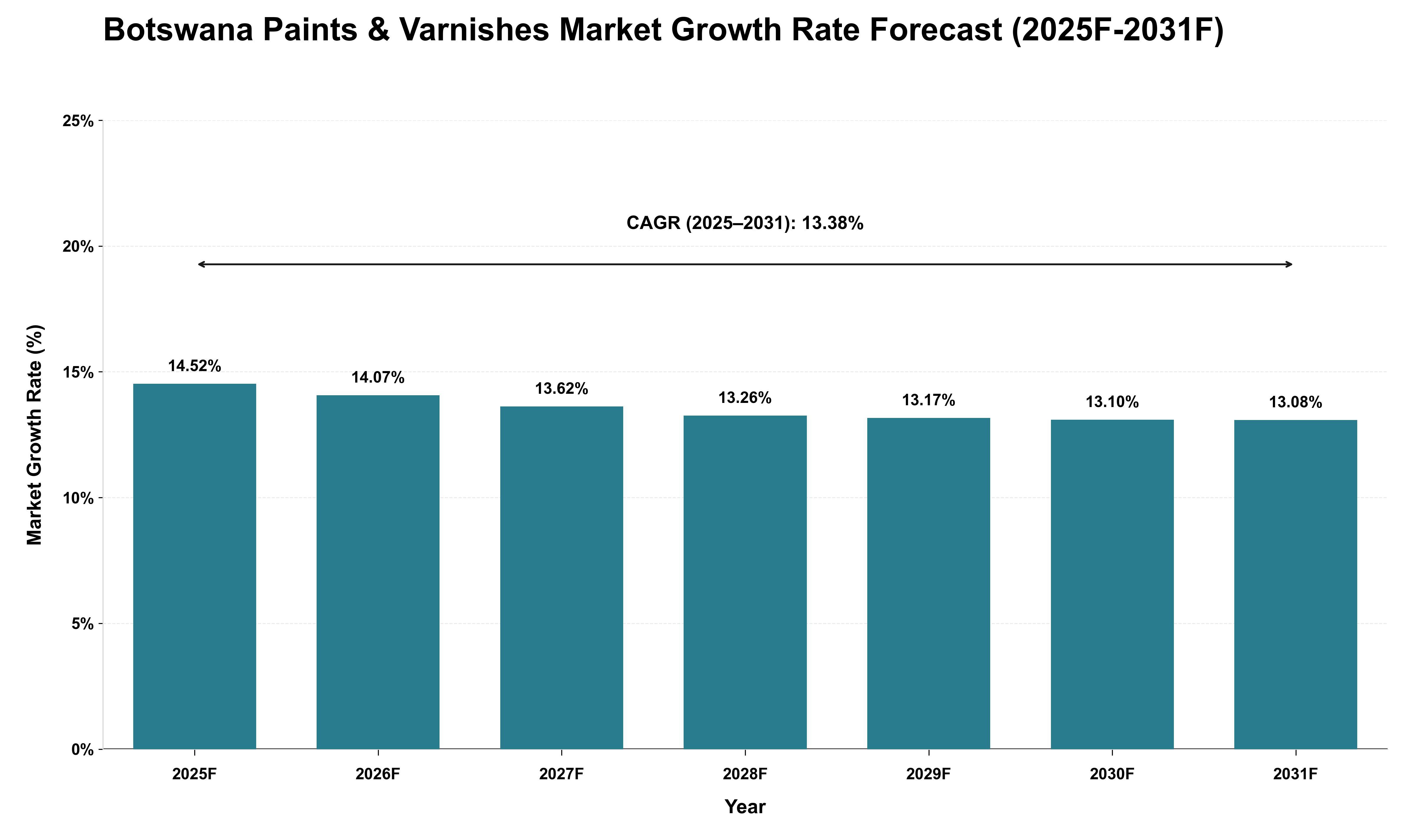 Botswana Paints & Varnishes Market Growth Rate Analysis (2025 - 2031)