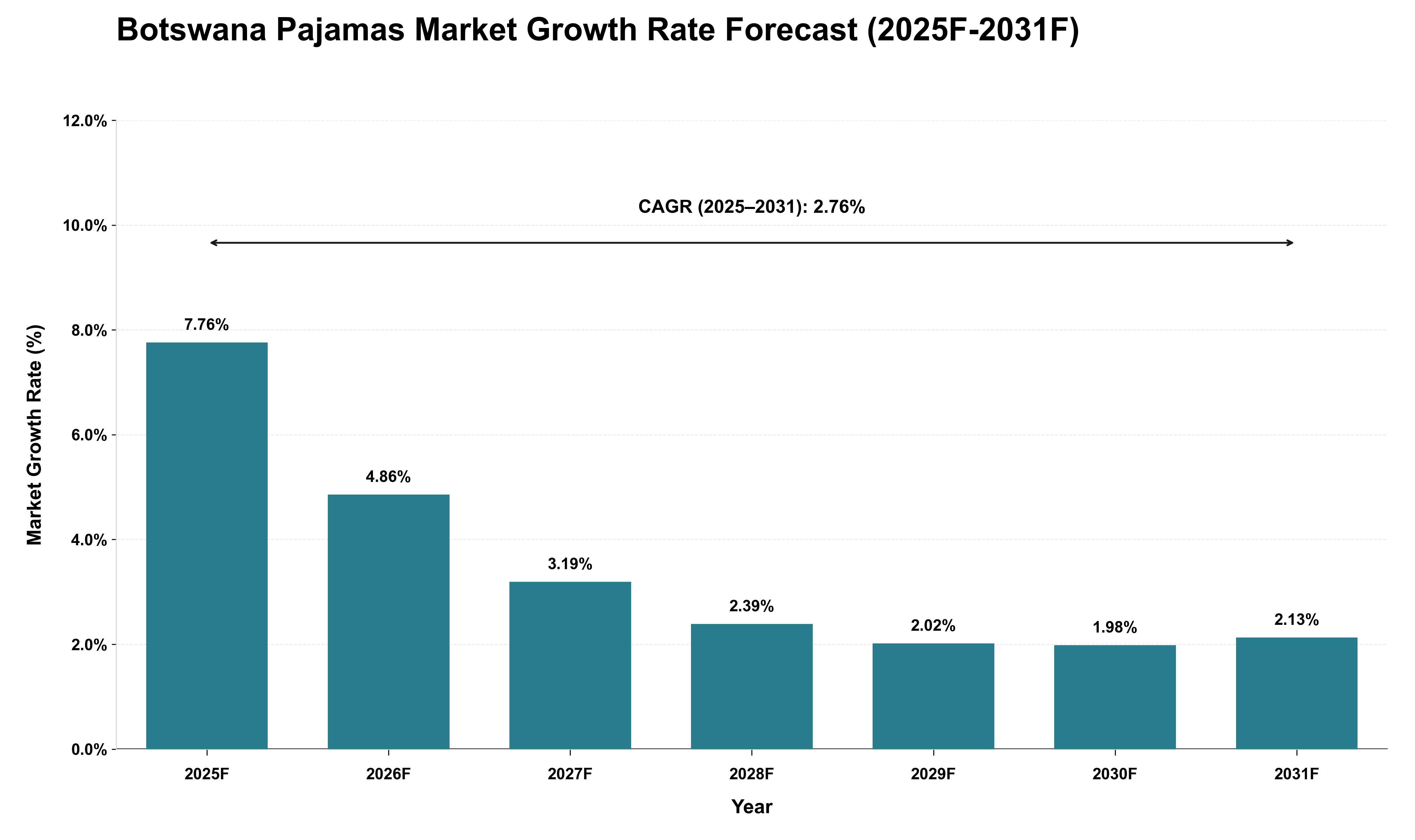 Botswana Pajamas Market Growth Rate Analysis (2025 - 2031)