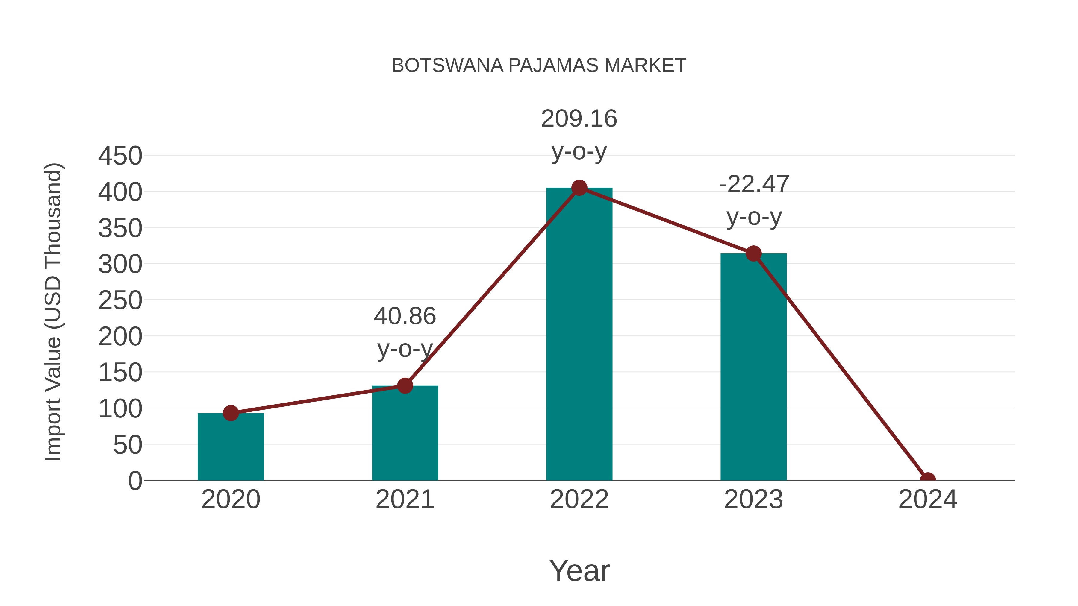  Botswana Pajamas Market: Import Trend Analysis