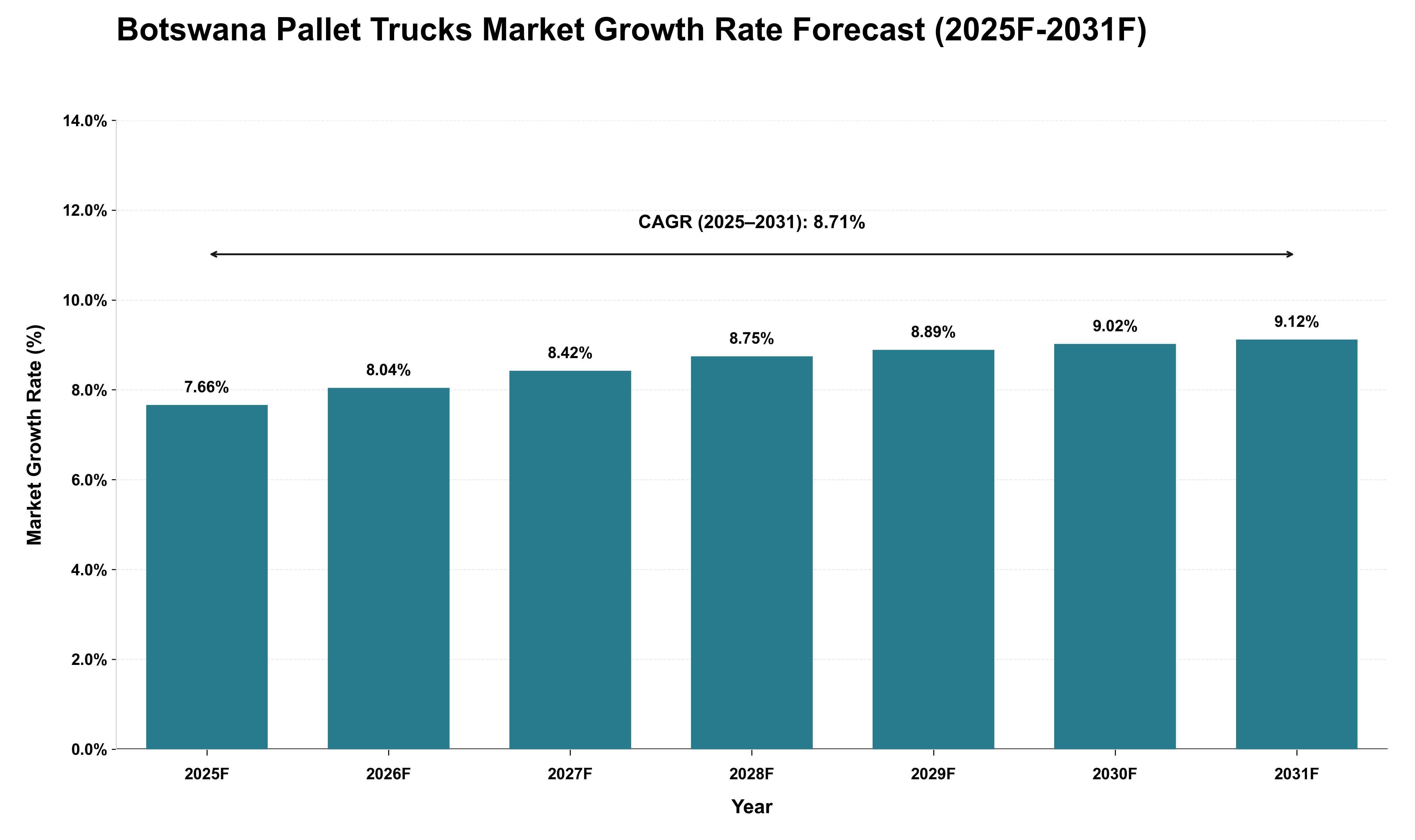 Botswana Pallet Trucks Market Growth Rate Analysis (2025 - 2031)