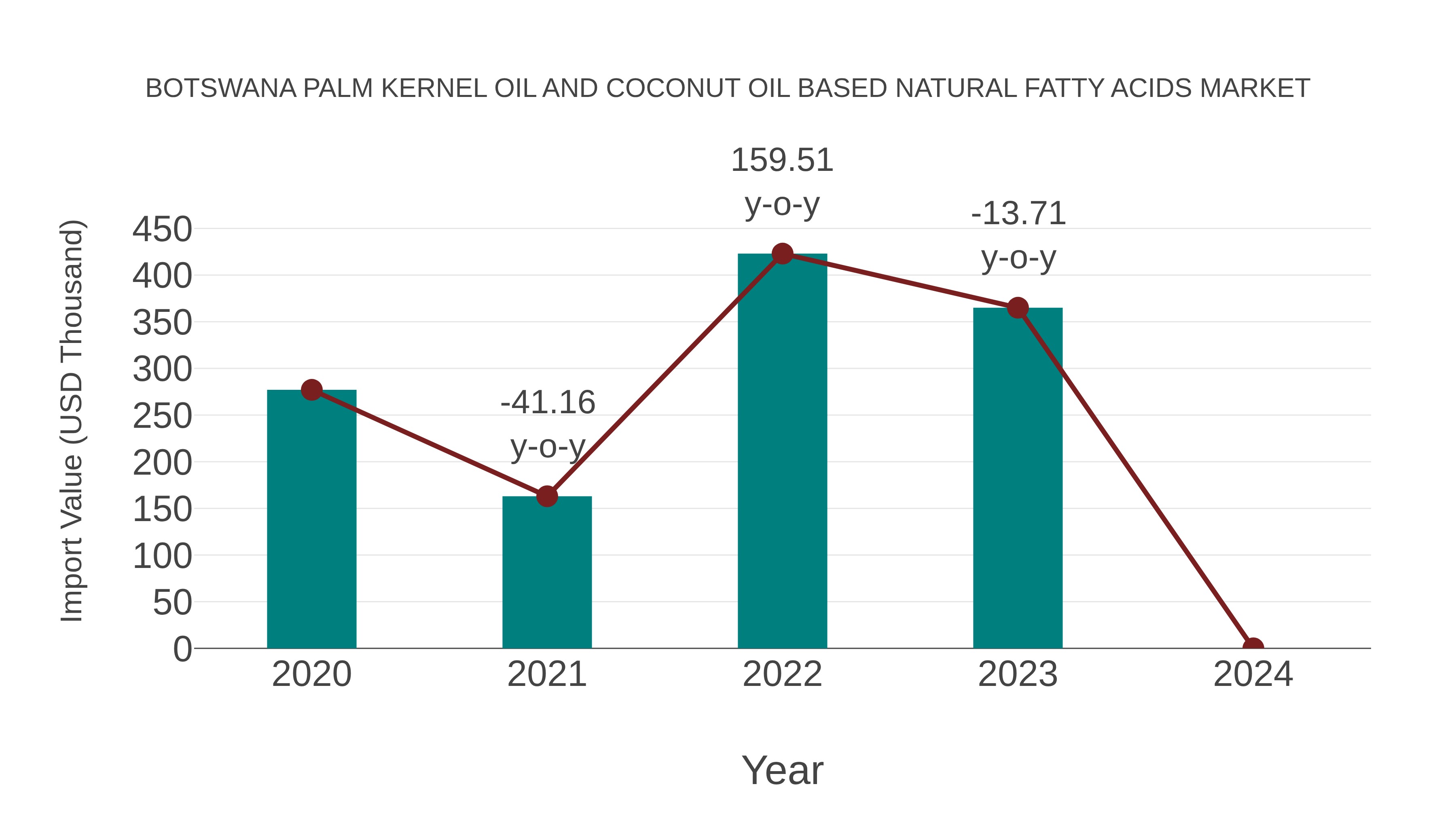  Botswana Palm Kernel Oil and Coconut Oil Based Natural Fatty Acids Market: Import Trend Analysis