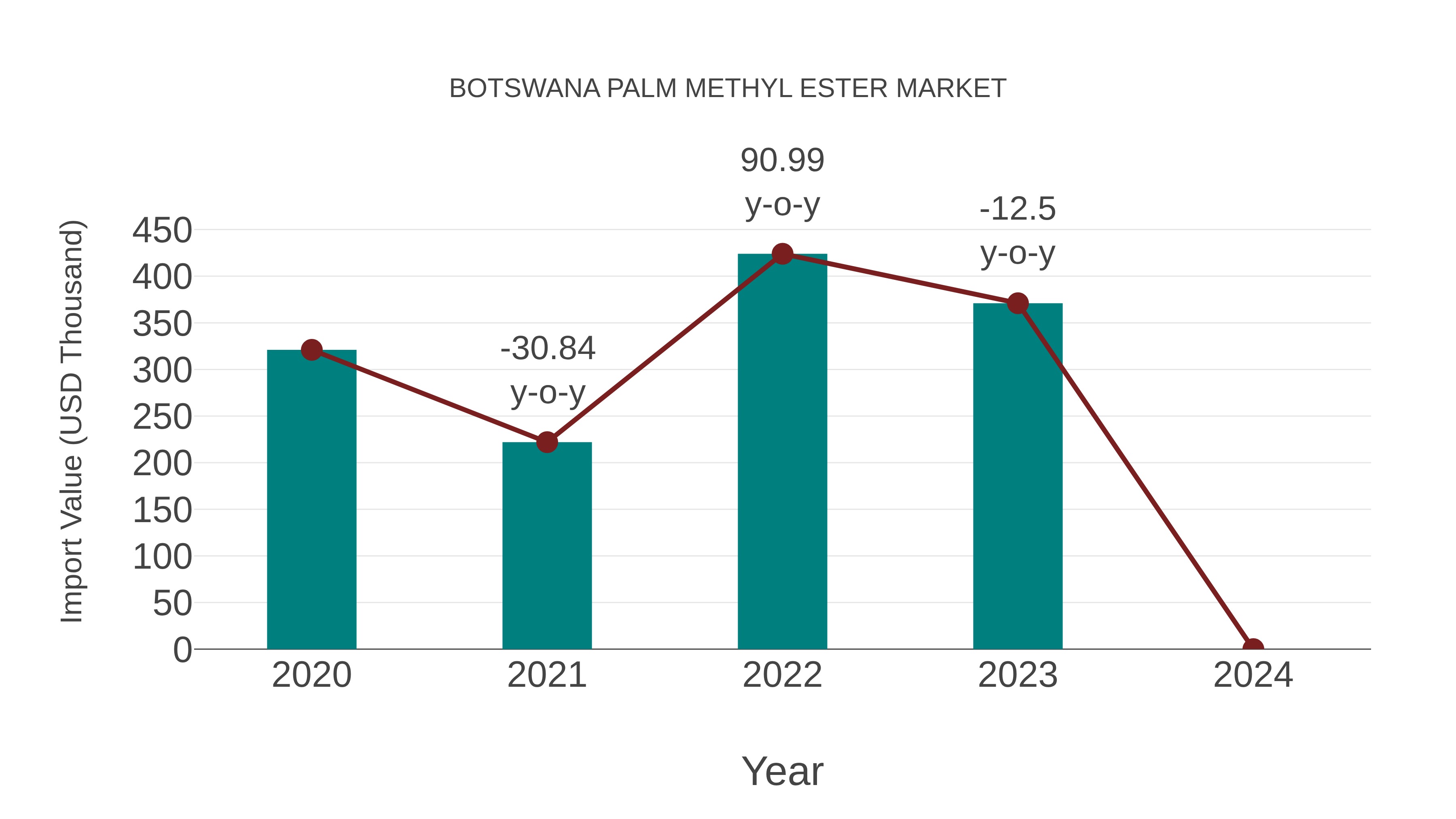  Botswana Palm Methyl Ester Market: Import Trend Analysis