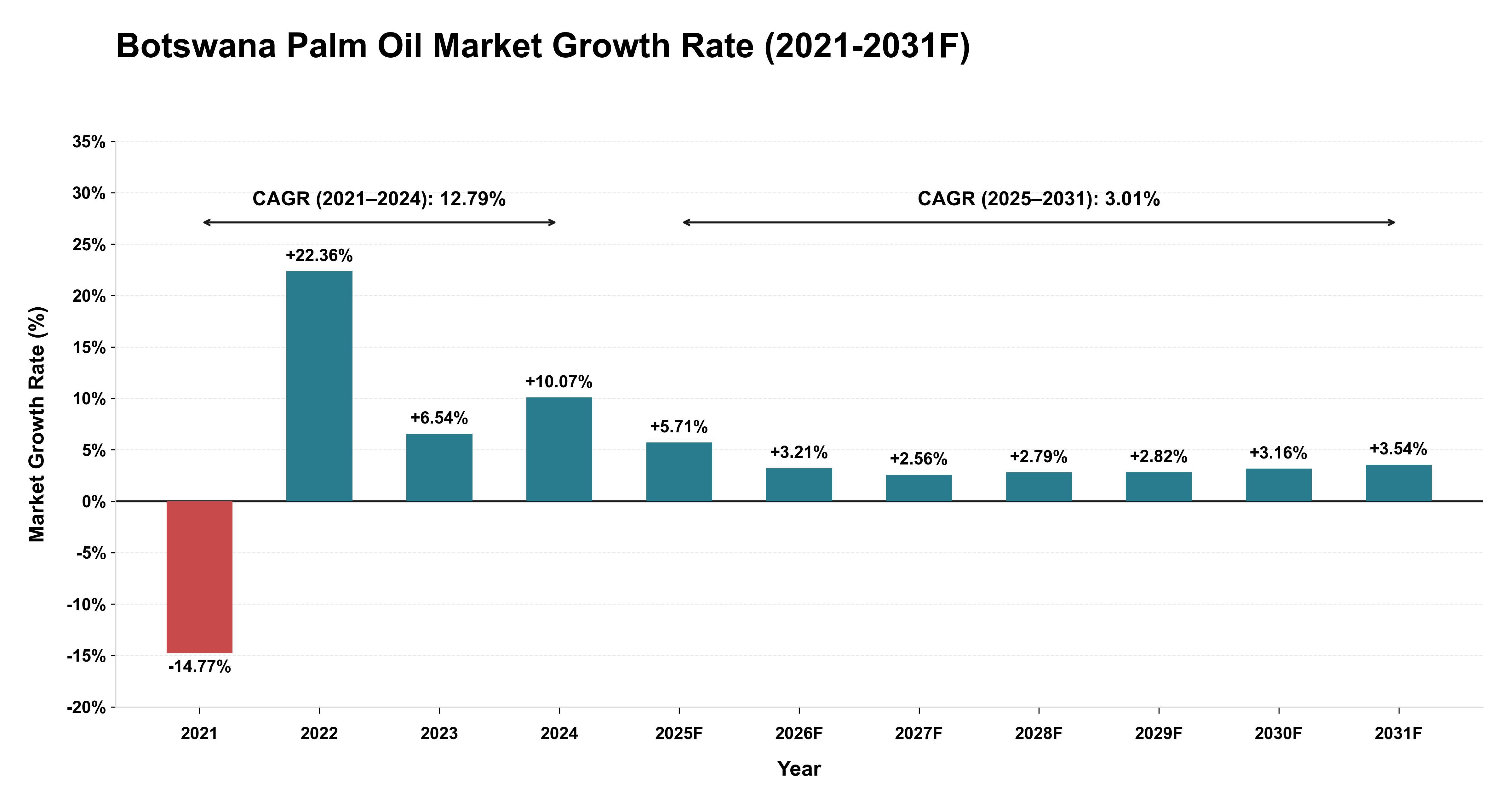 Botswana Palm Oil Market Year-wise Growth Rate (2021-2031F)
