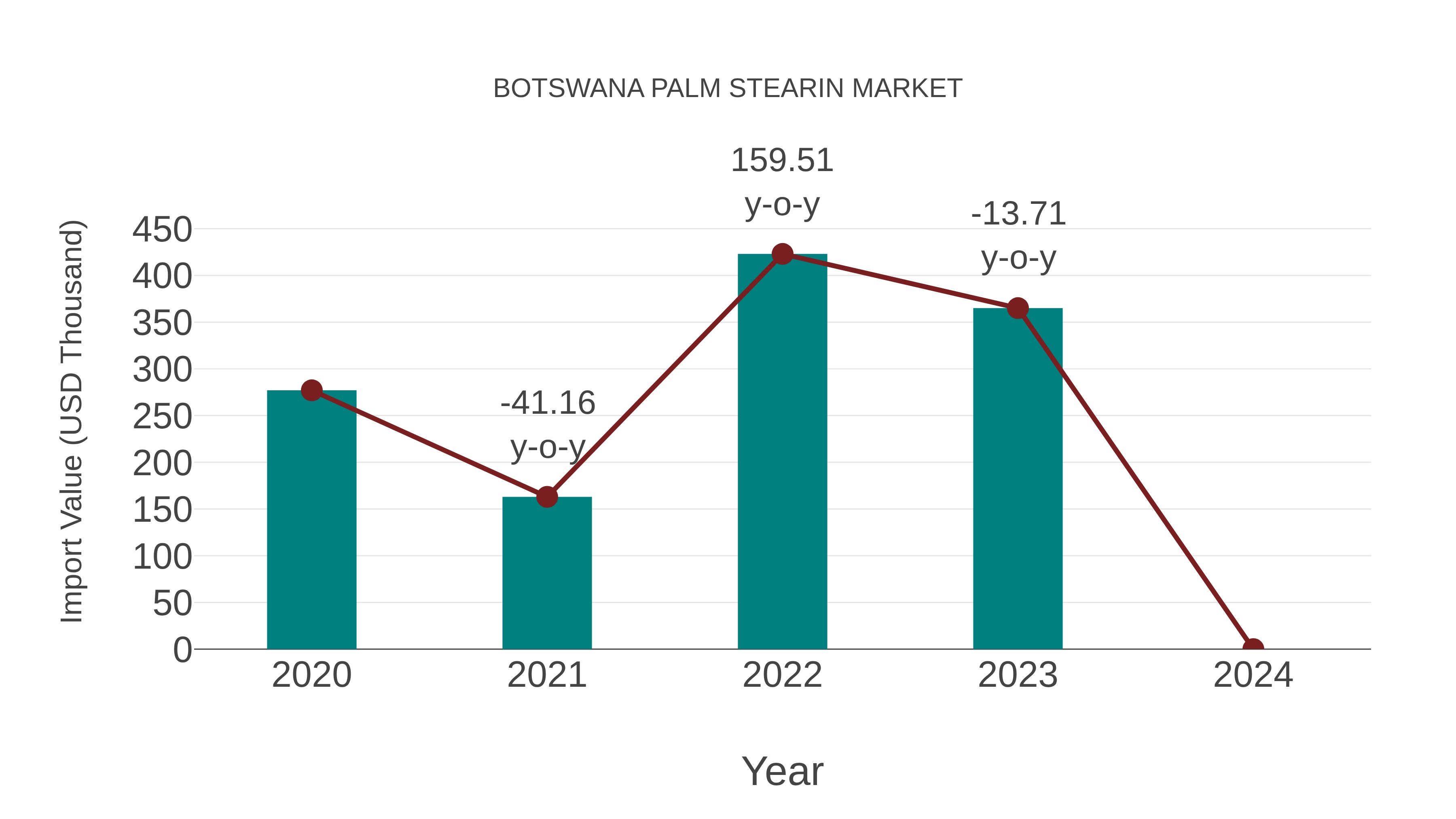 Botswana Palm Stearin Market: Import Trend Analysis