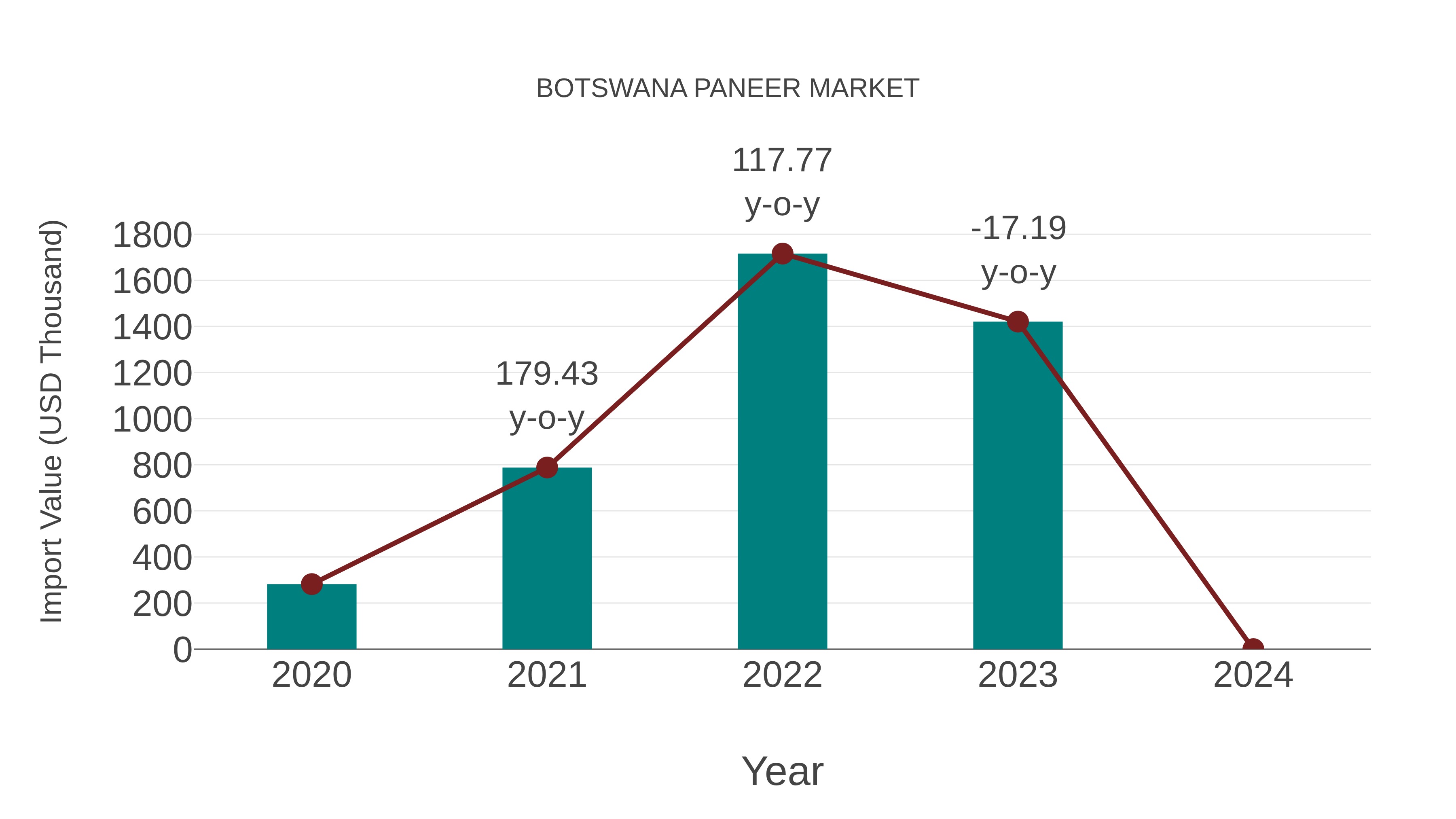  Botswana Paneer Market: Import Trend Analysis