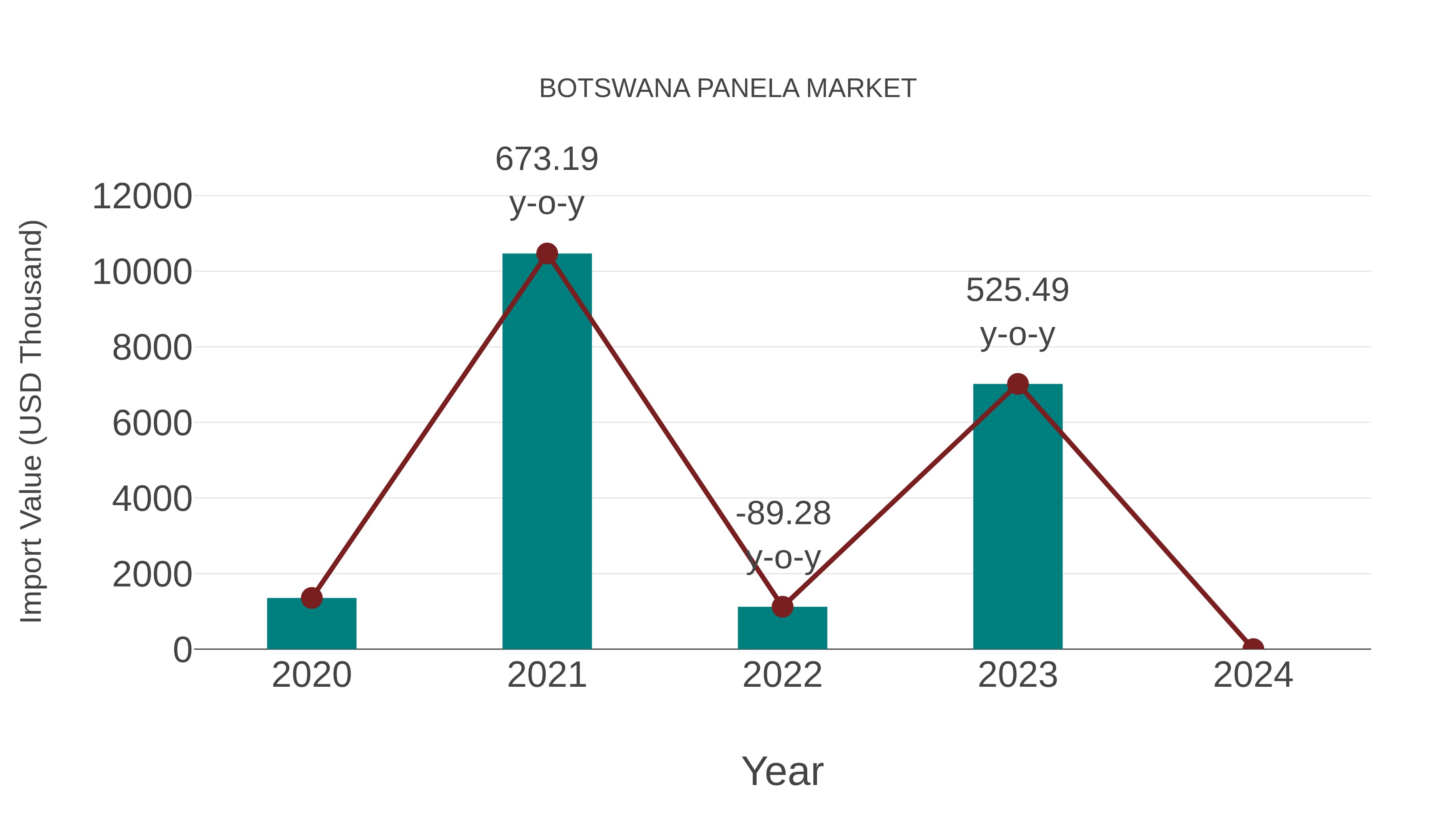  Botswana Panela Market: Import Trend Analysis