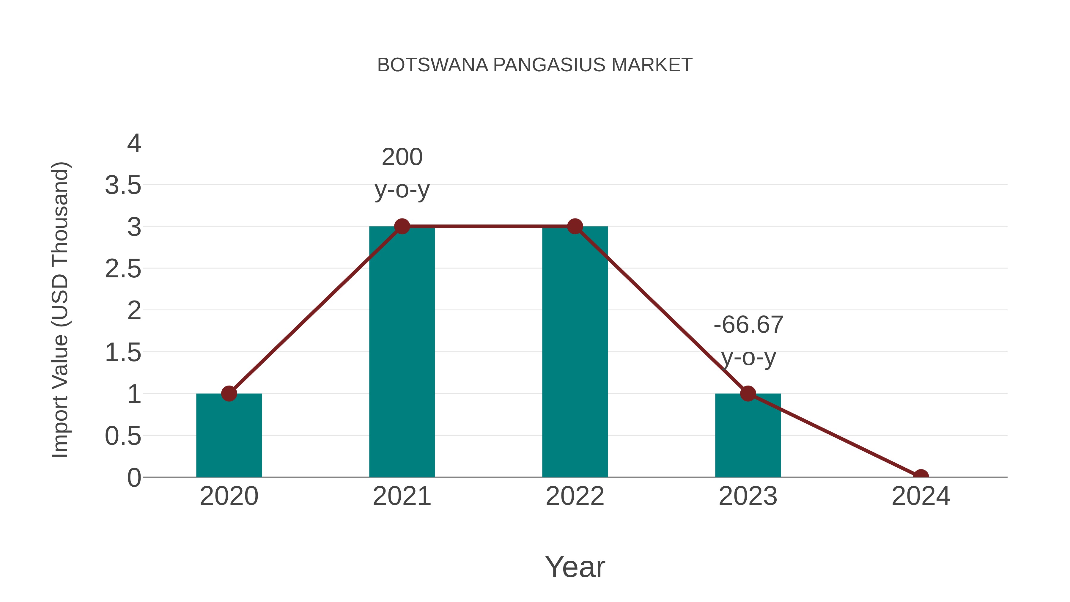 Botswana Pangasius Market: Import Trend Analysis