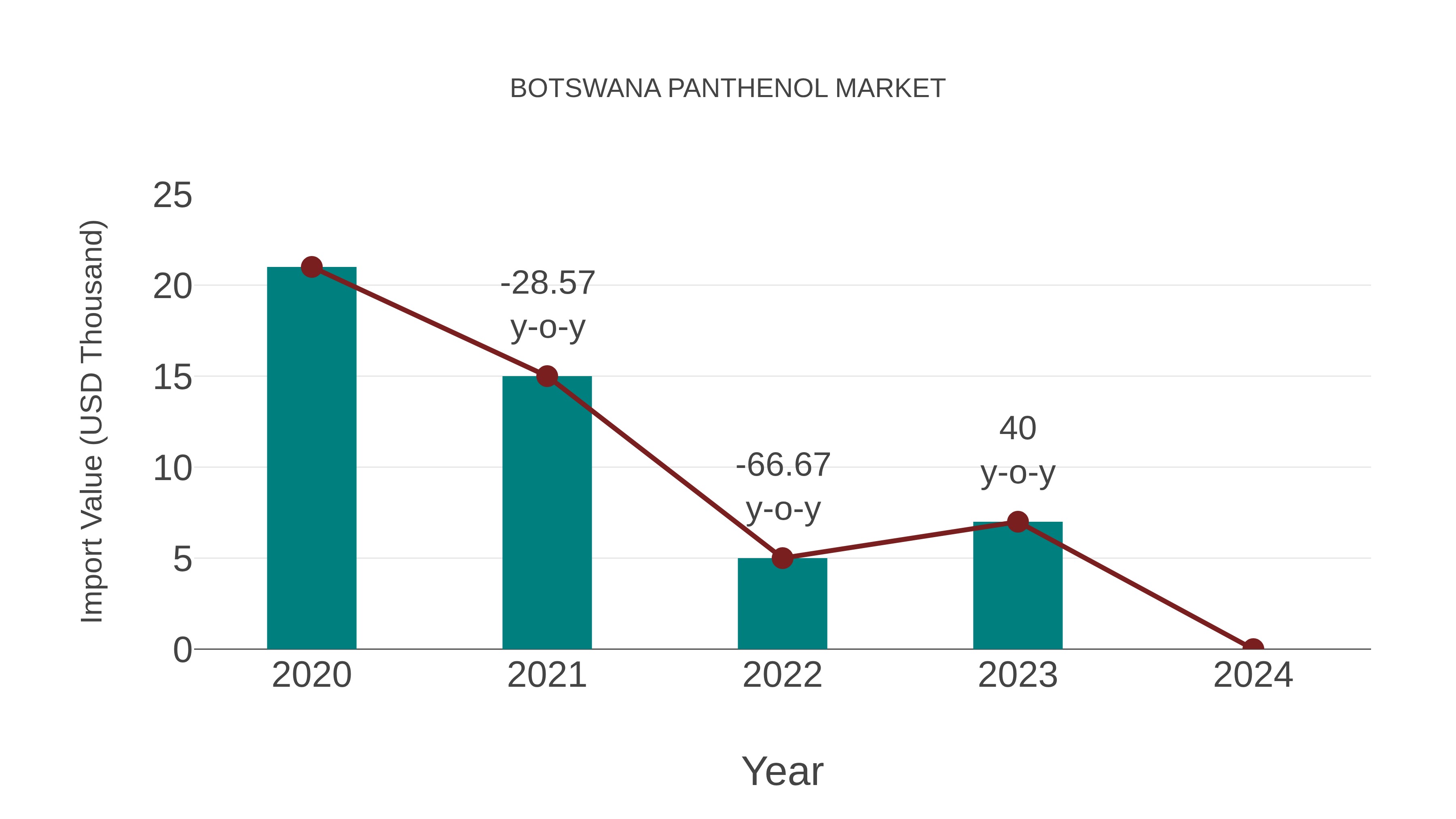  Botswana Panthenol Market: Import Trend Analysis