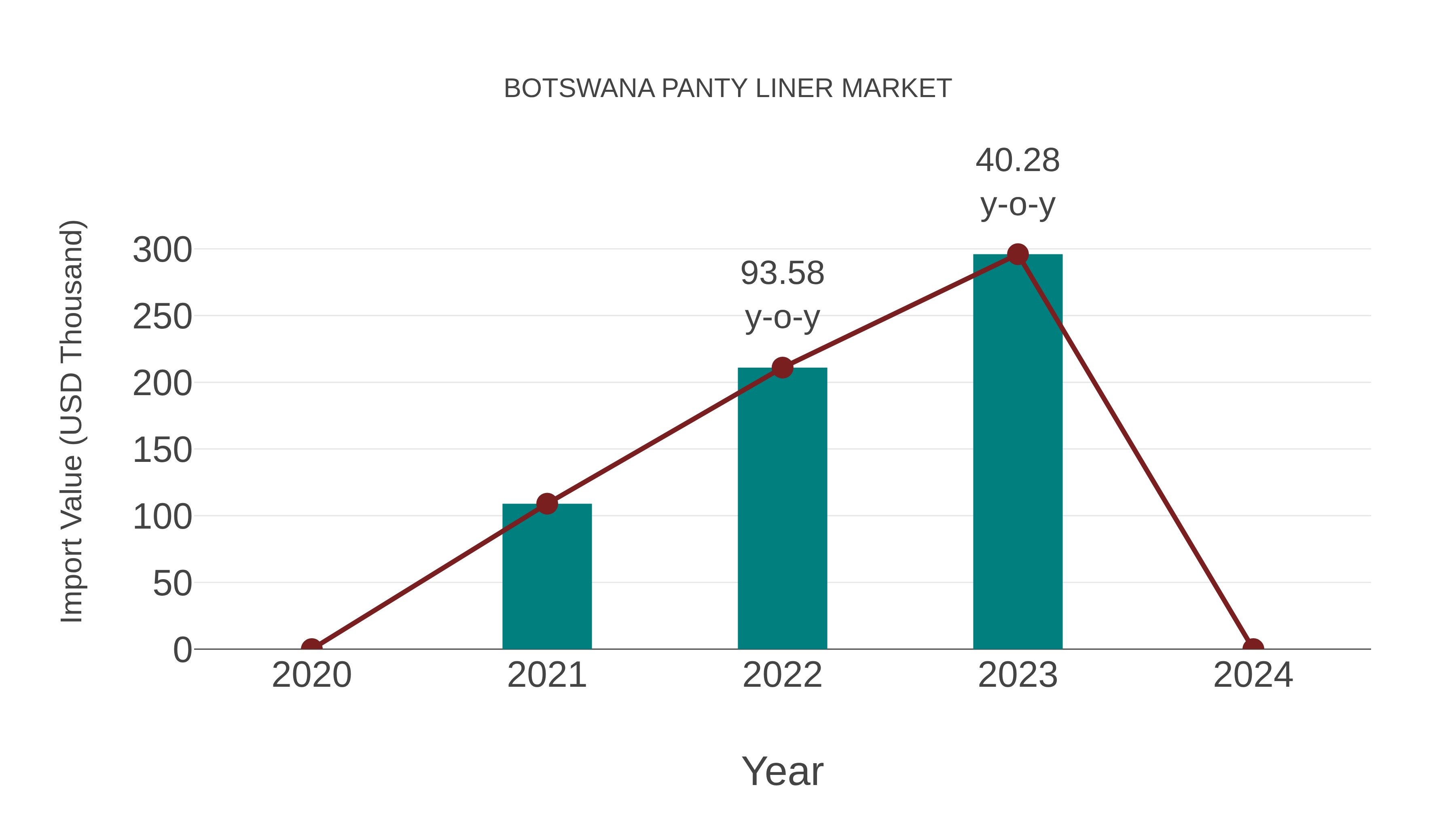  Botswana Panty Liner Market: Import Trend Analysis