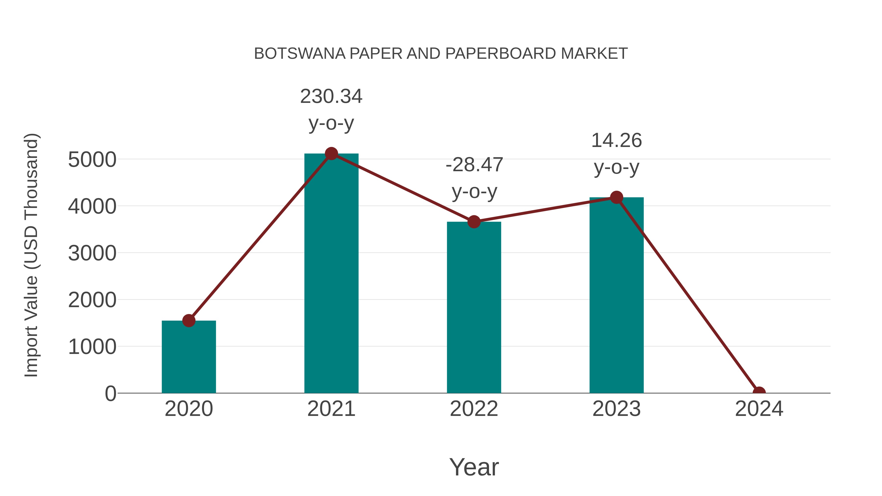  Botswana Paper and Paperboard Market: Import Trend Analysis