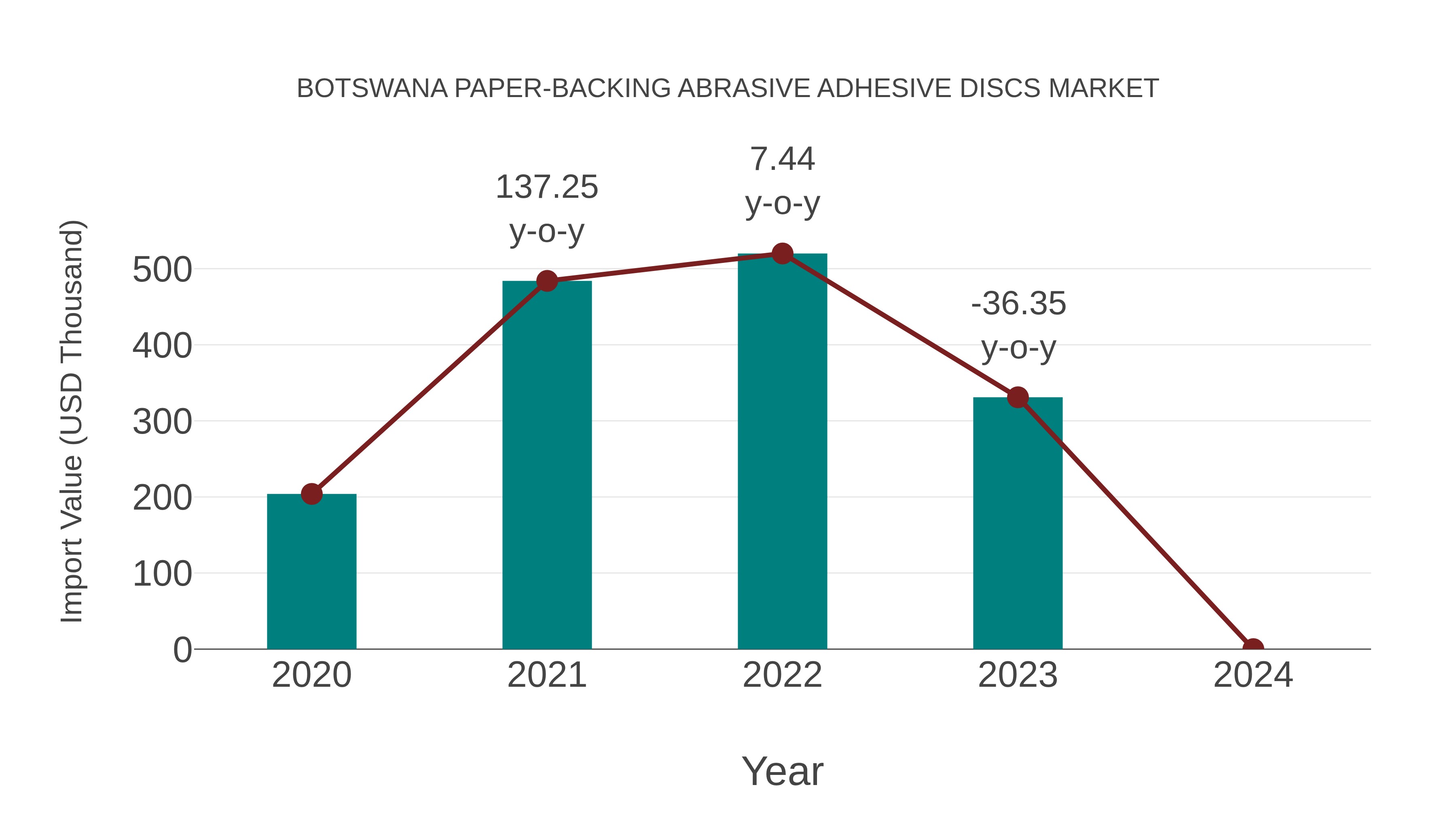  Botswana Paper-backing Abrasive Adhesive Discs Market: Import Trend Analysis