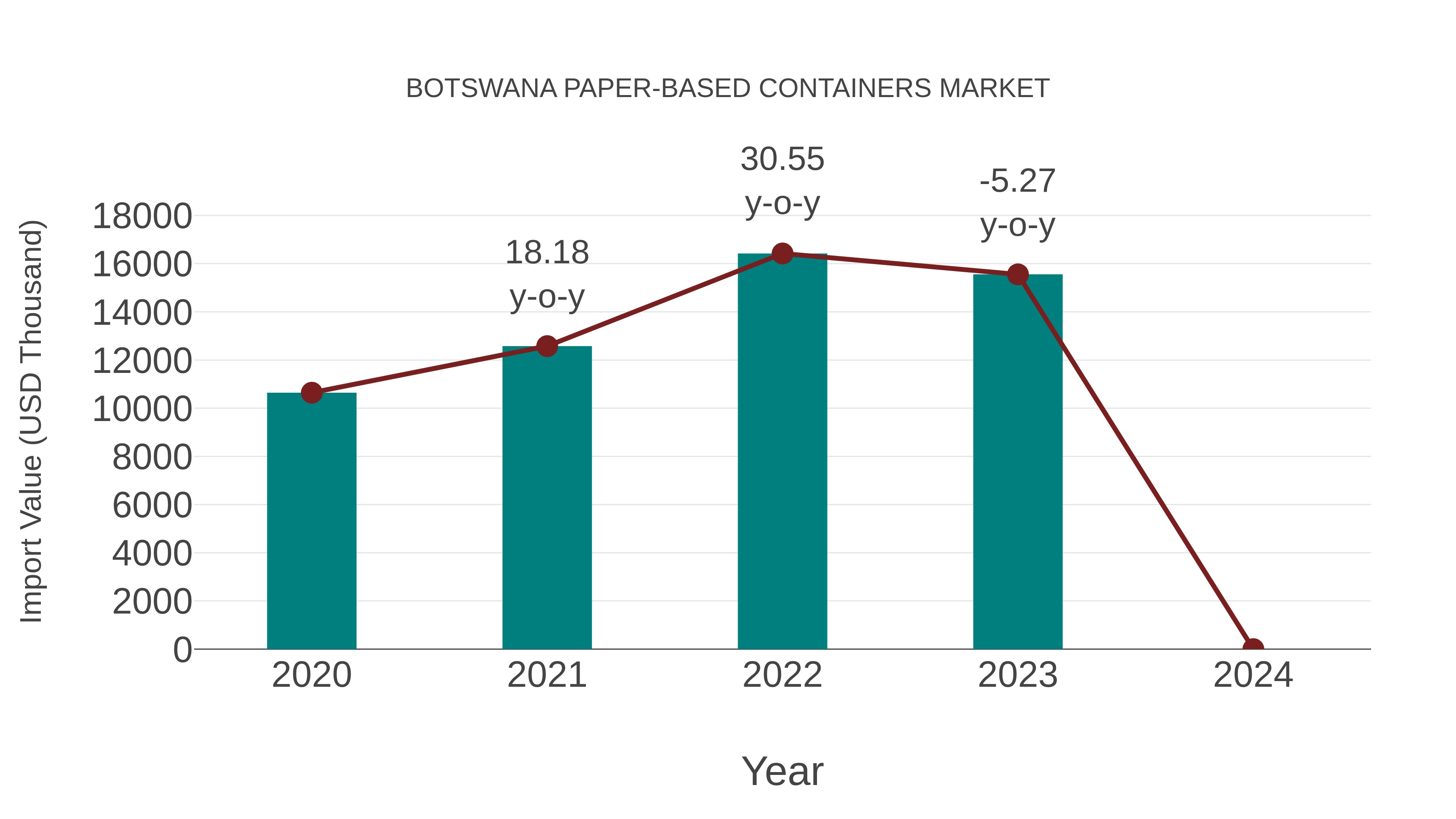  Botswana Paper-based Containers Market: Import Trend Analysis