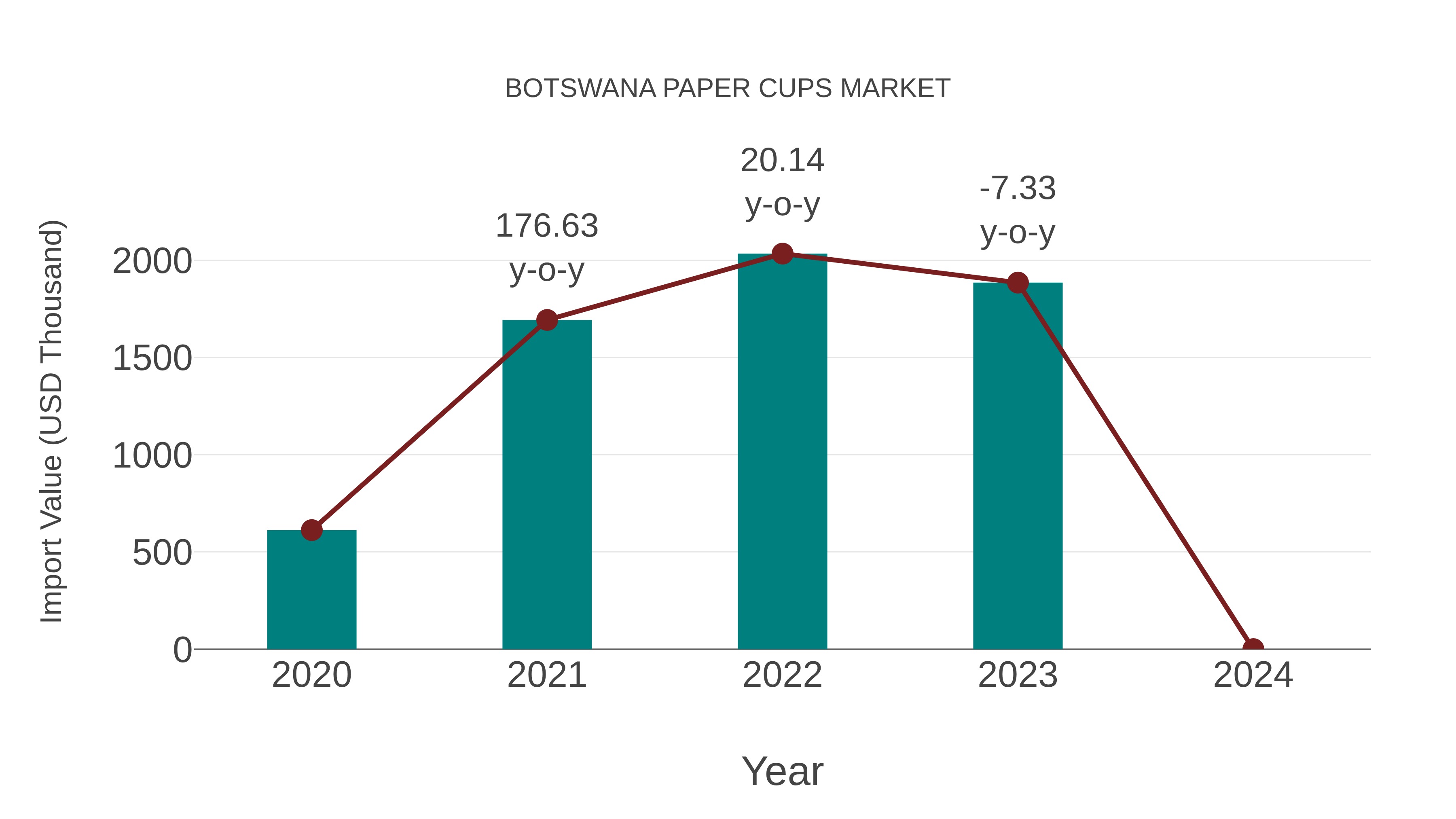  Botswana Paper Cups Market: Import Trend Analysis