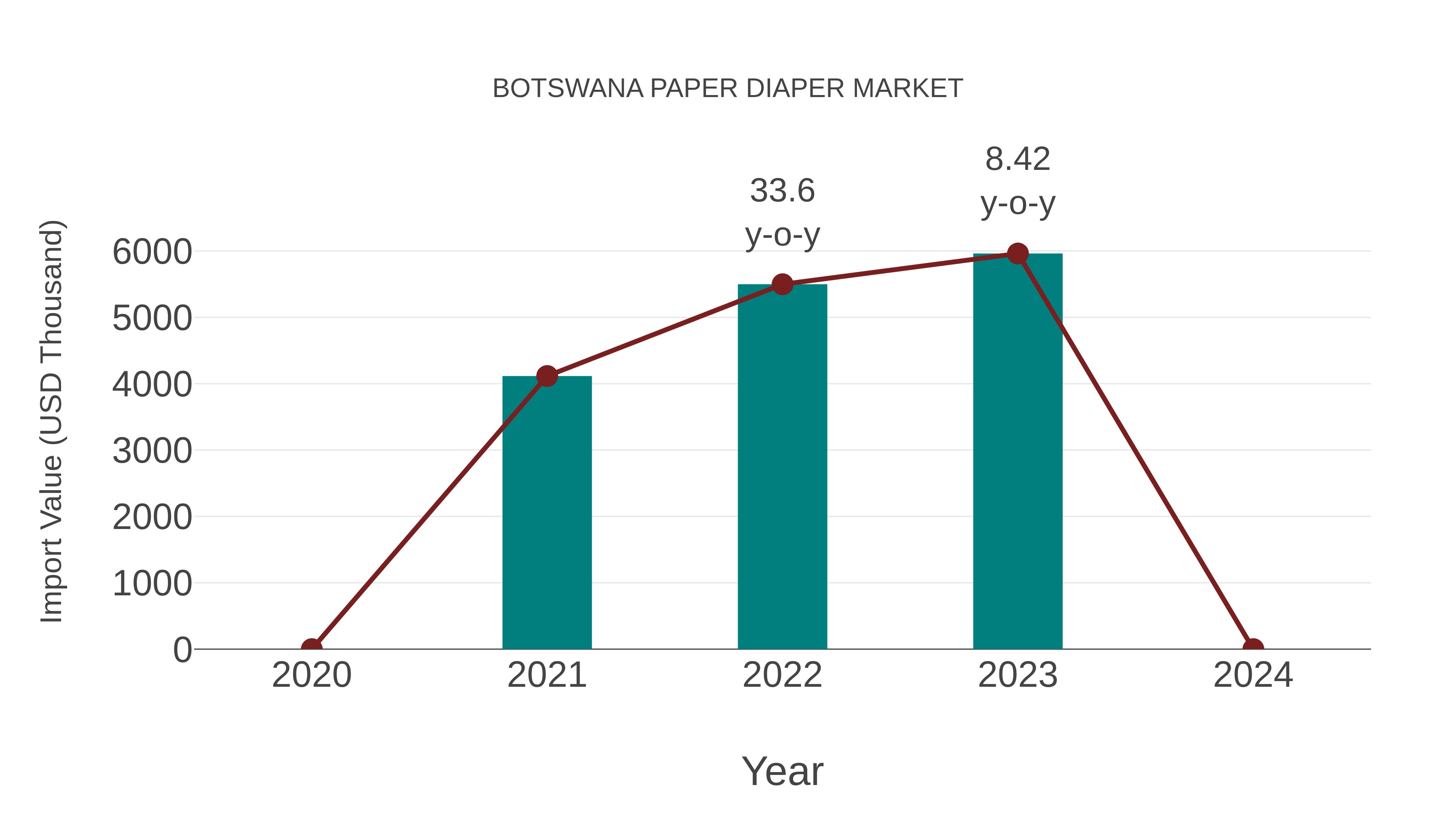  Botswana Paper Diaper Market: Import Trend Analysis
