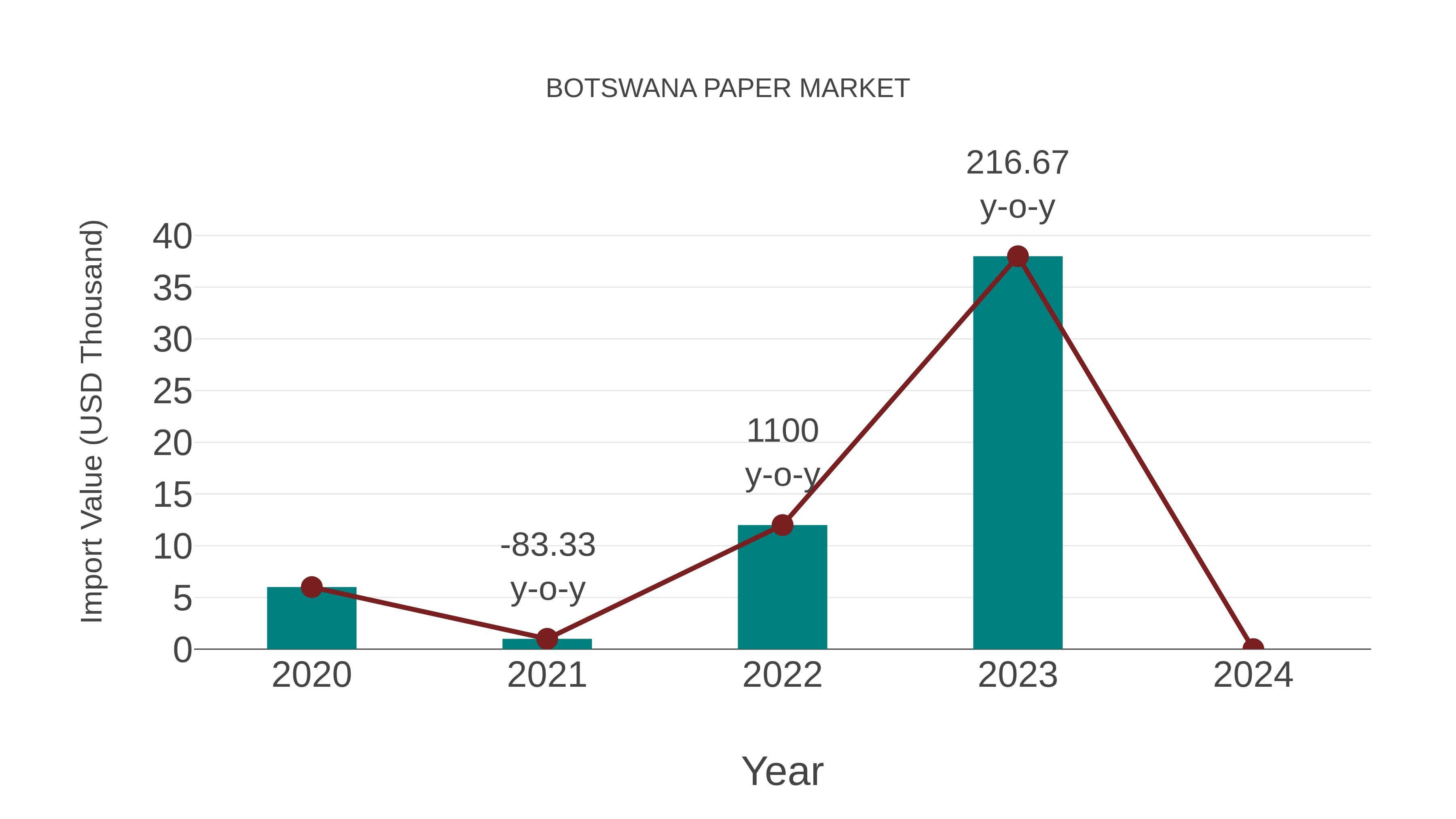 Botswana Paper Market: Import Trend Analysis