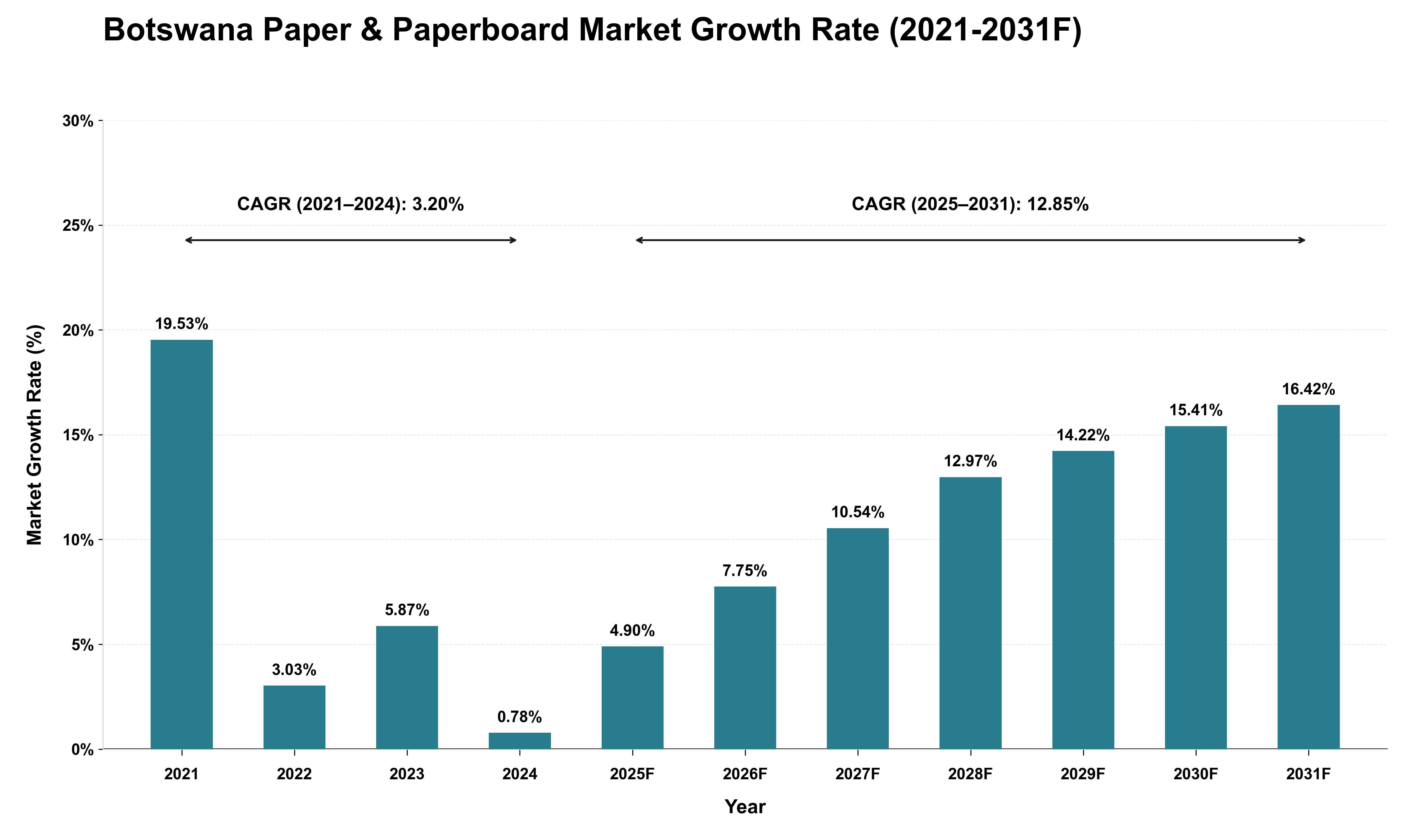 Botswana Paper & Paperboard Market Growth Rate Analysis (2021 - 2031)