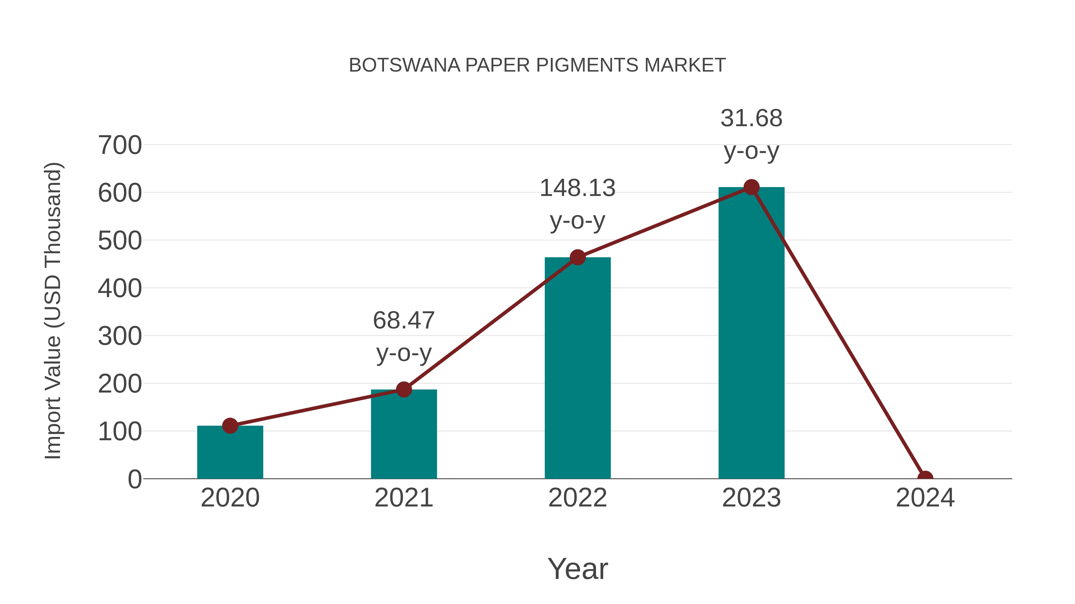  Botswana Paper Pigments Market: Import Trend Analysis