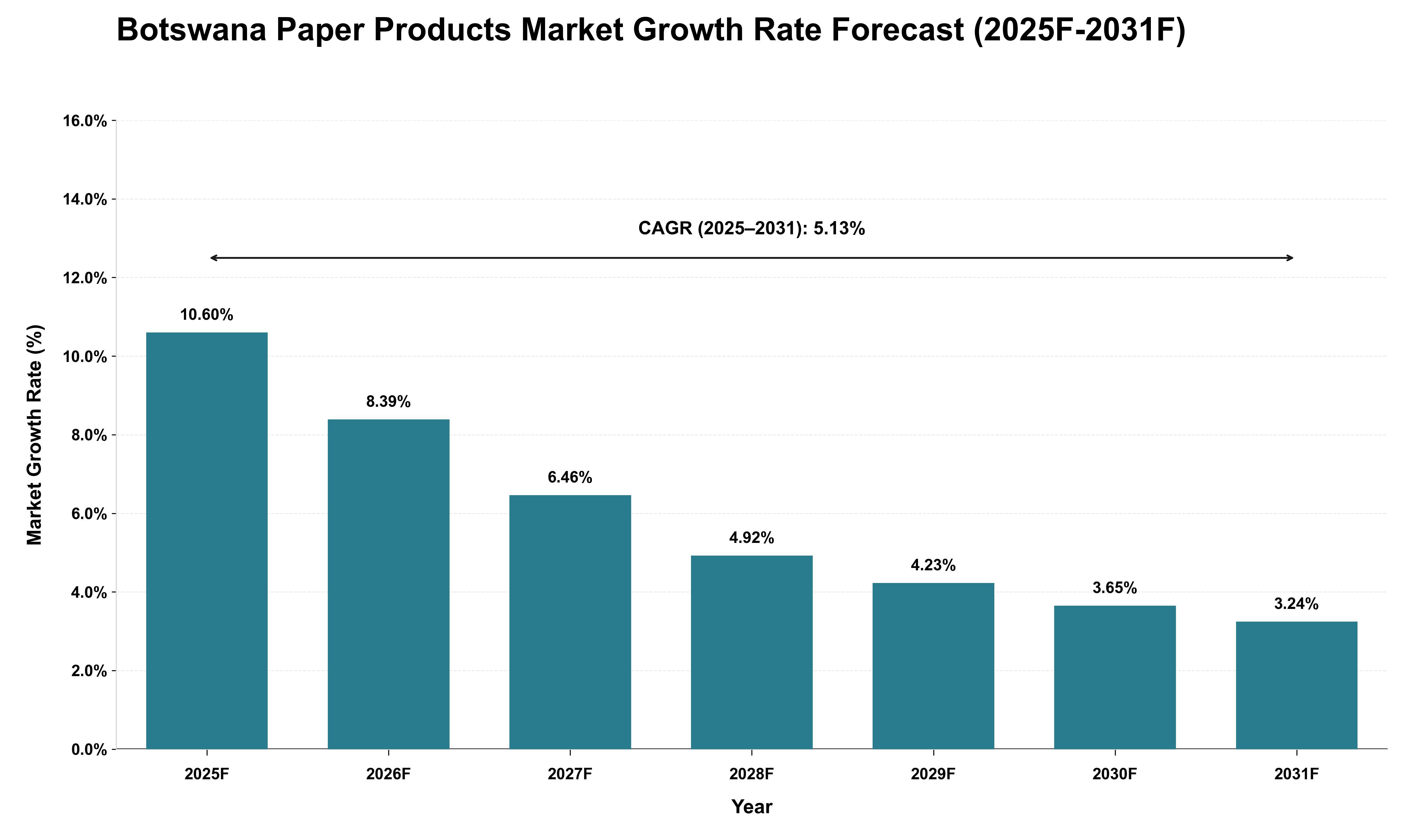Botswana Paper Products Market Growth Rate Analysis (2025 - 2031)