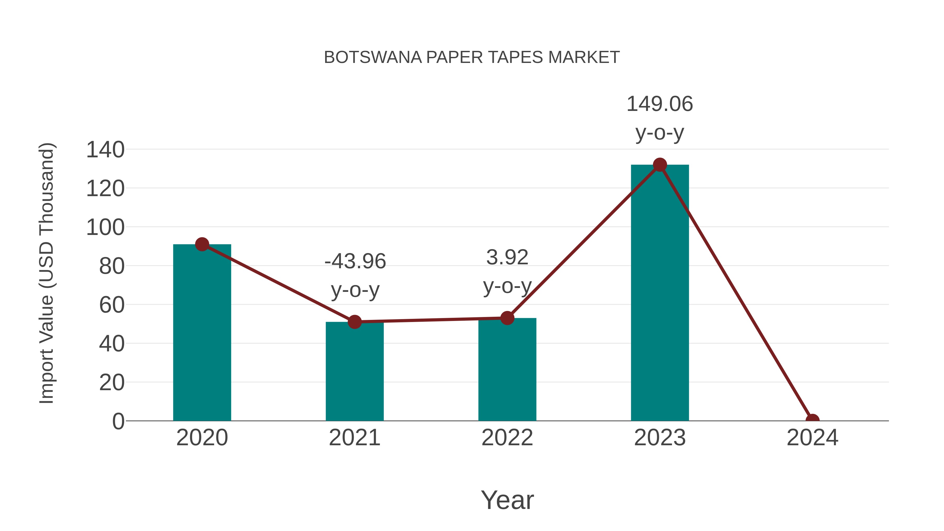  Botswana Paper Tapes Market: Import Trend Analysis
