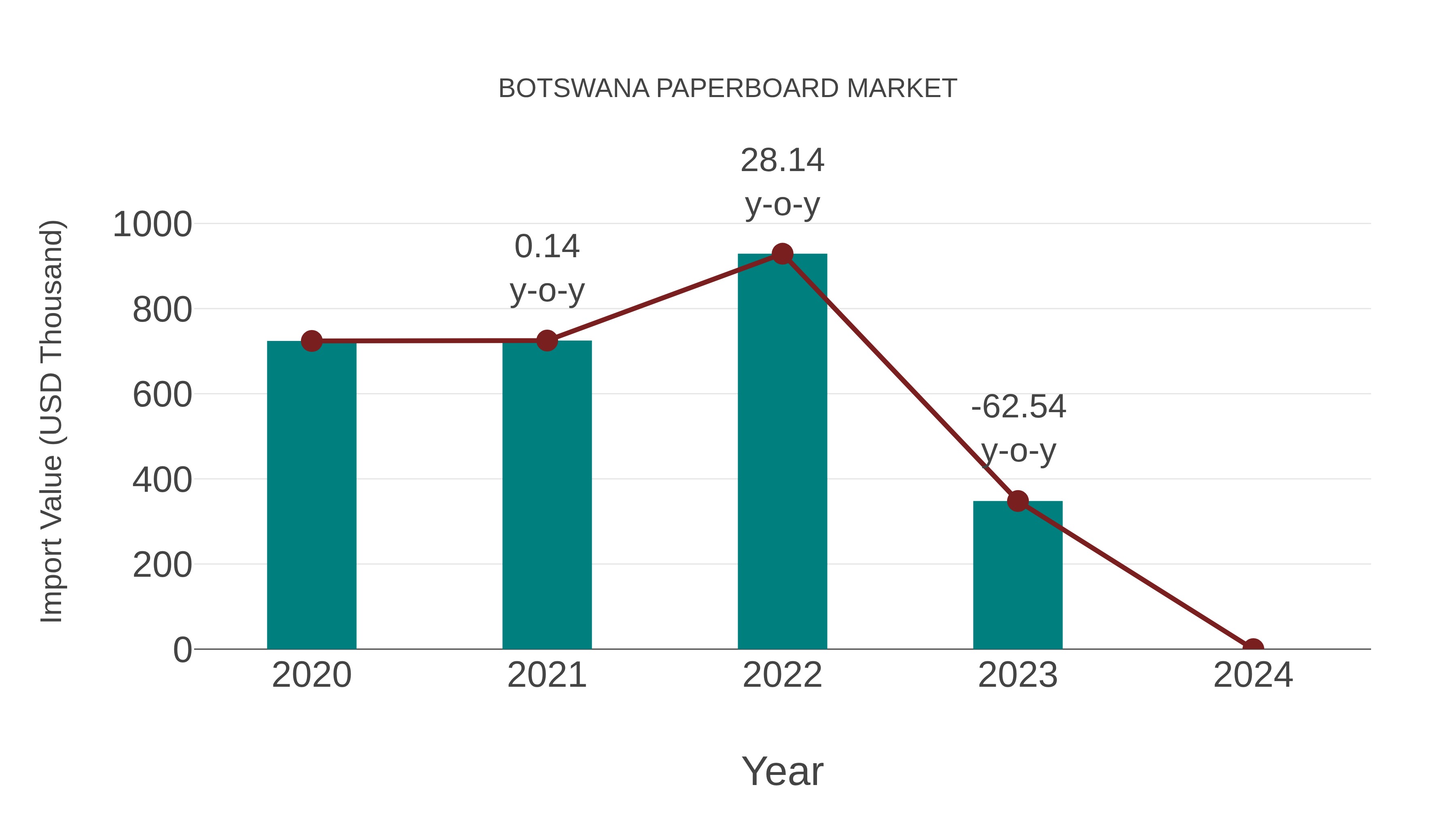 Botswana Paperboard Market: Import Trend Analysis