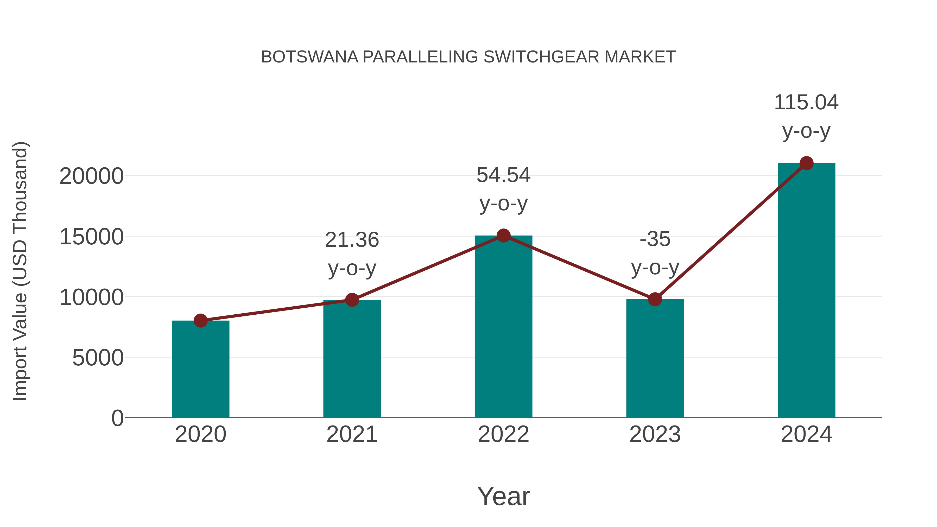  Botswana Paralleling Switchgear Market: Import Trend Analysis