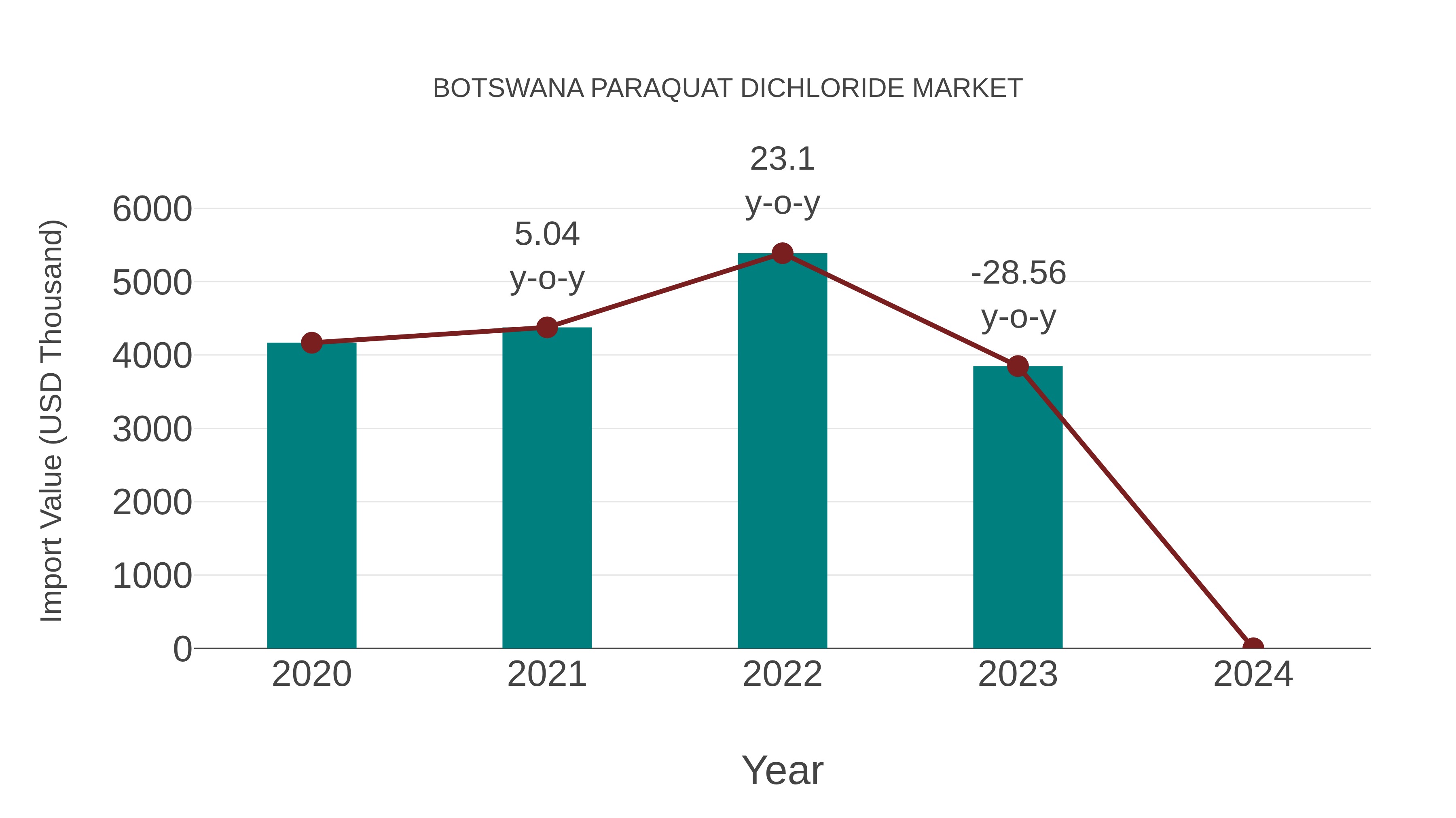 Botswana Paraquat Dichloride Market: Import Trend Analysis