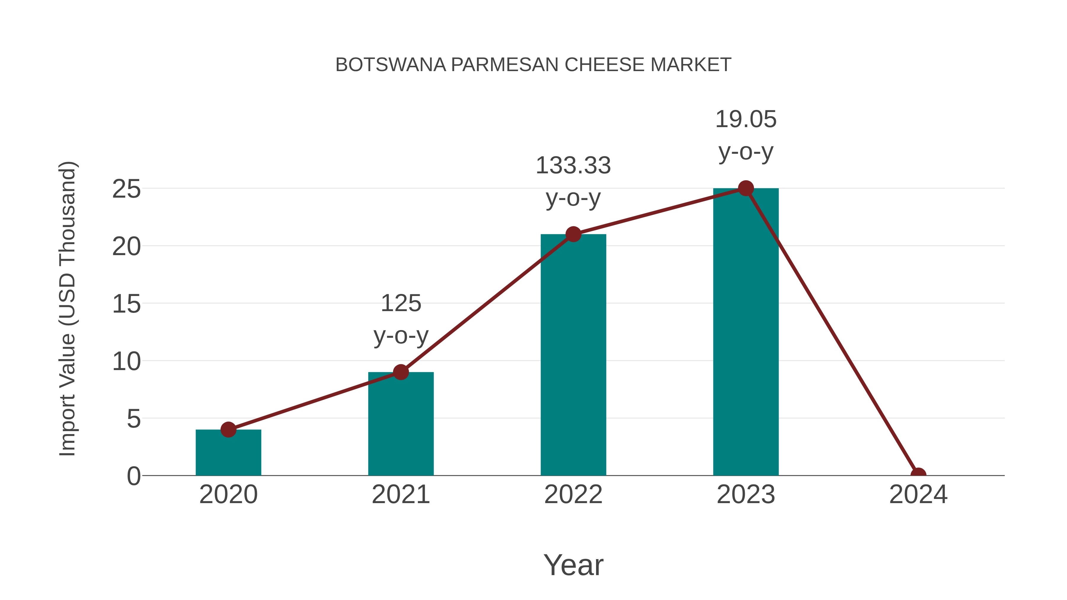  Botswana Parmesan Cheese Market: Import Trend Analysis