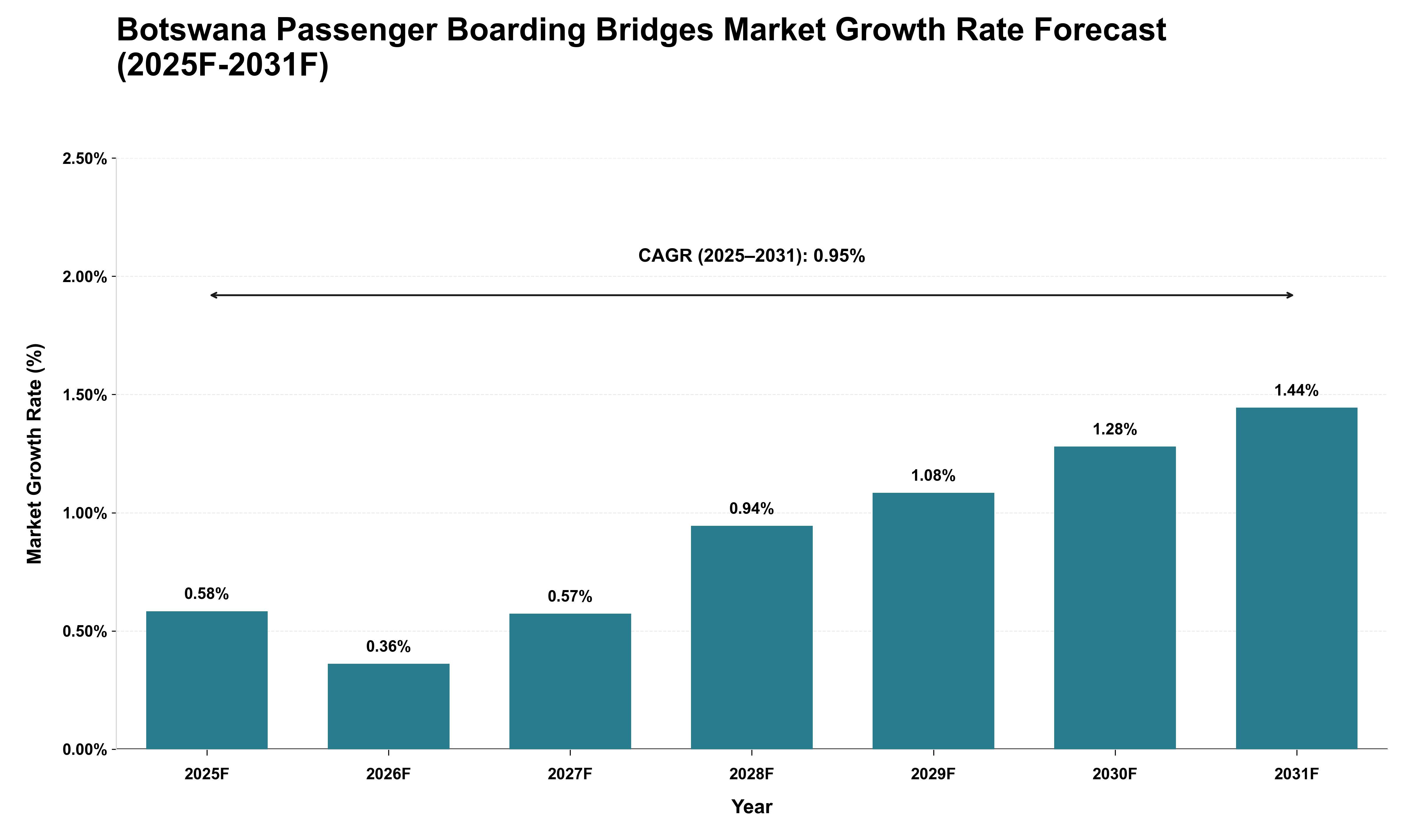 Botswana Passenger Boarding Bridges Market Growth Rate Analysis (2025 - 2031)