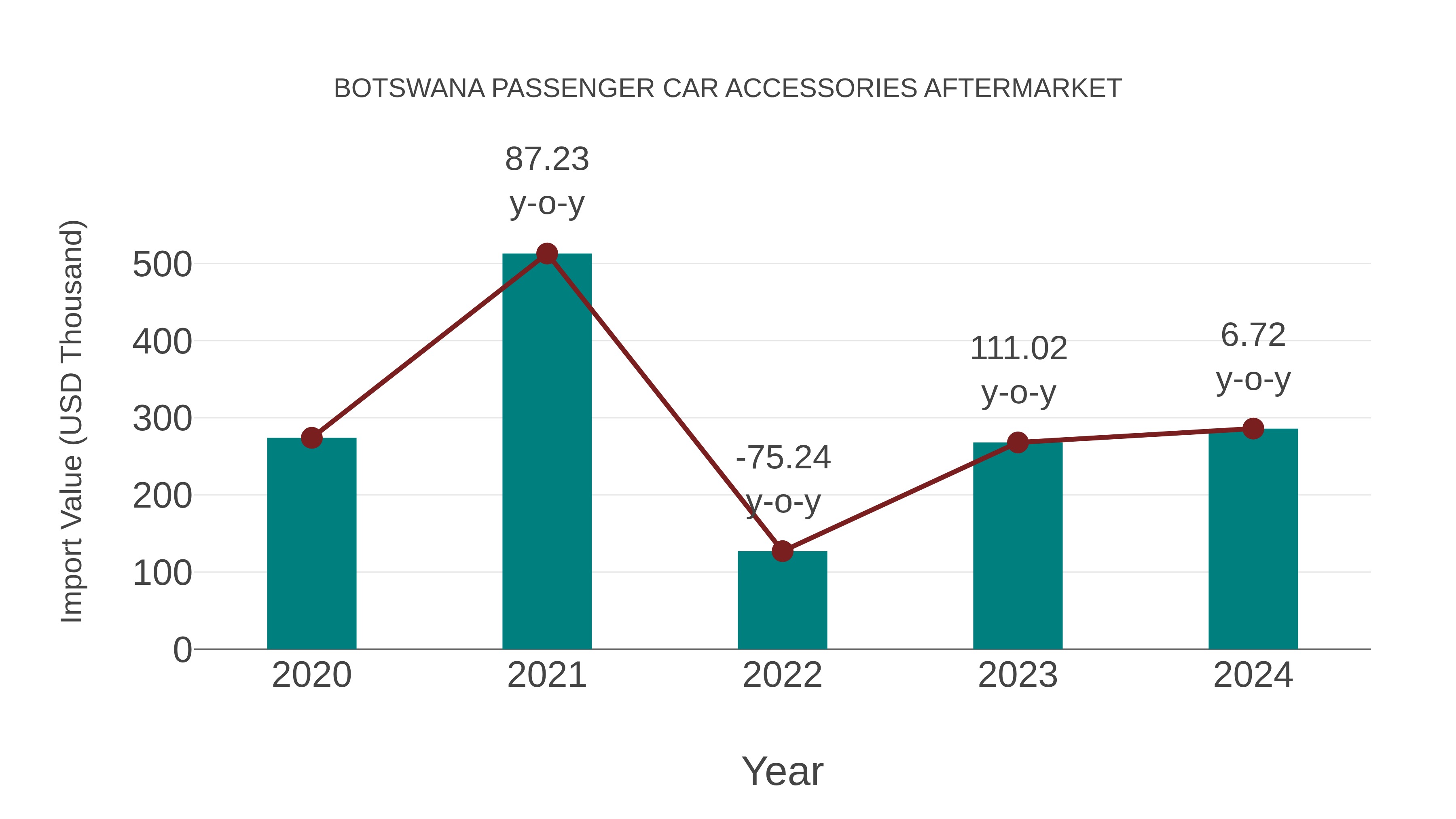 Botswana Passenger Car Accessories Aftermarket: Import Trend Analysis