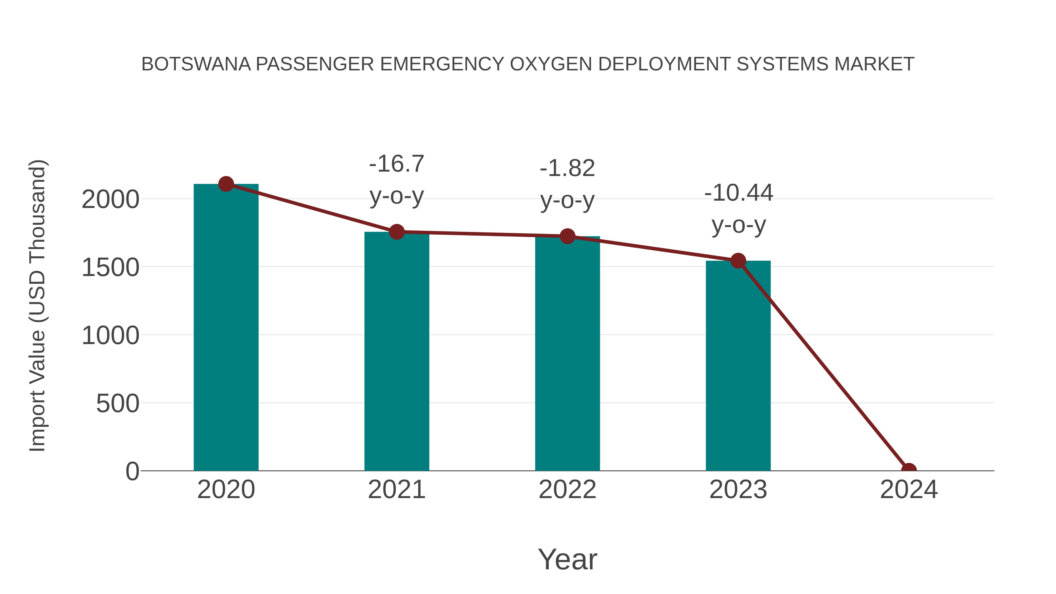  Botswana Passenger Emergency Oxygen Deployment Systems Market: Import Trend Analysis