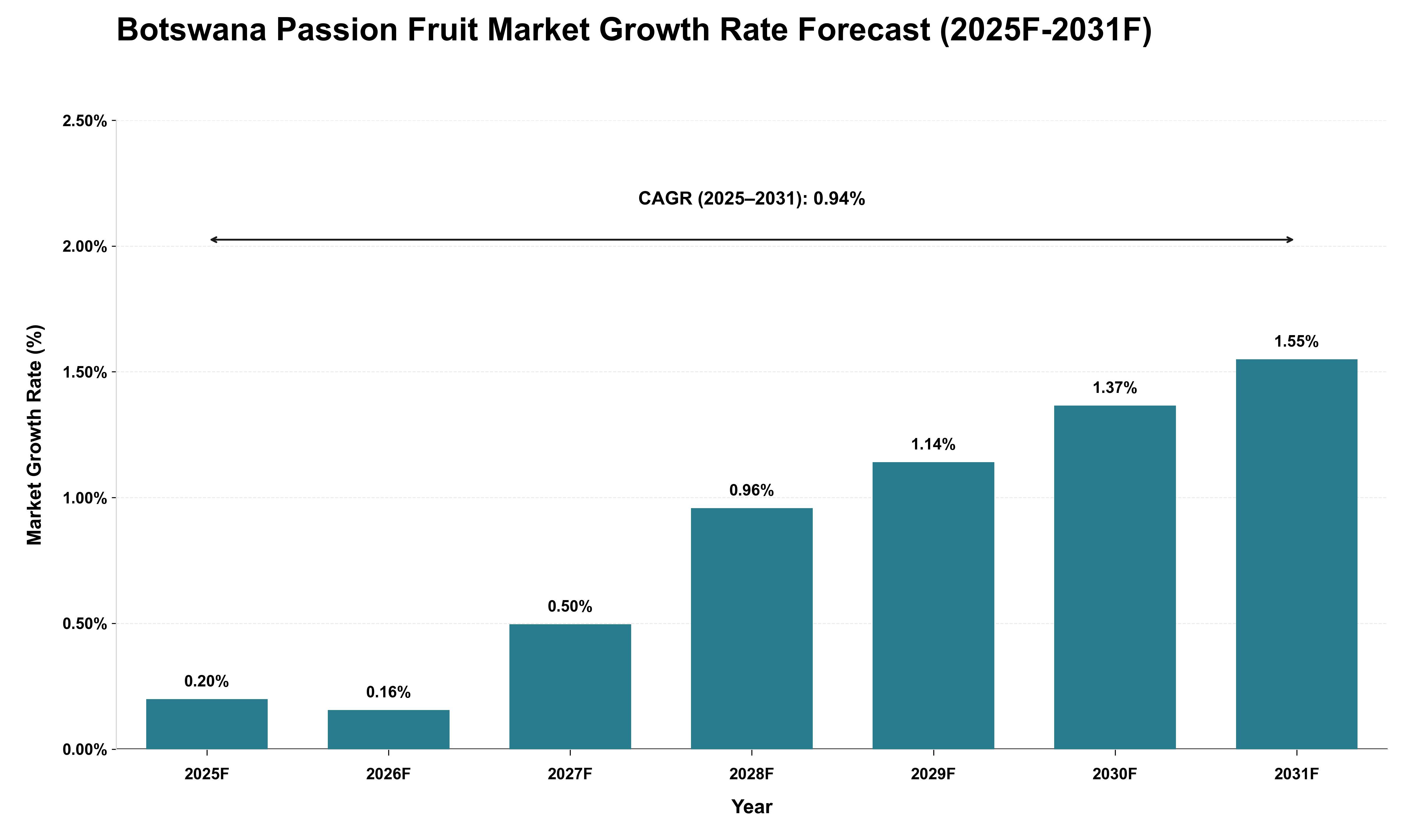 Botswana Passion Fruit Market Growth Rate Analysis (2025 - 2031)