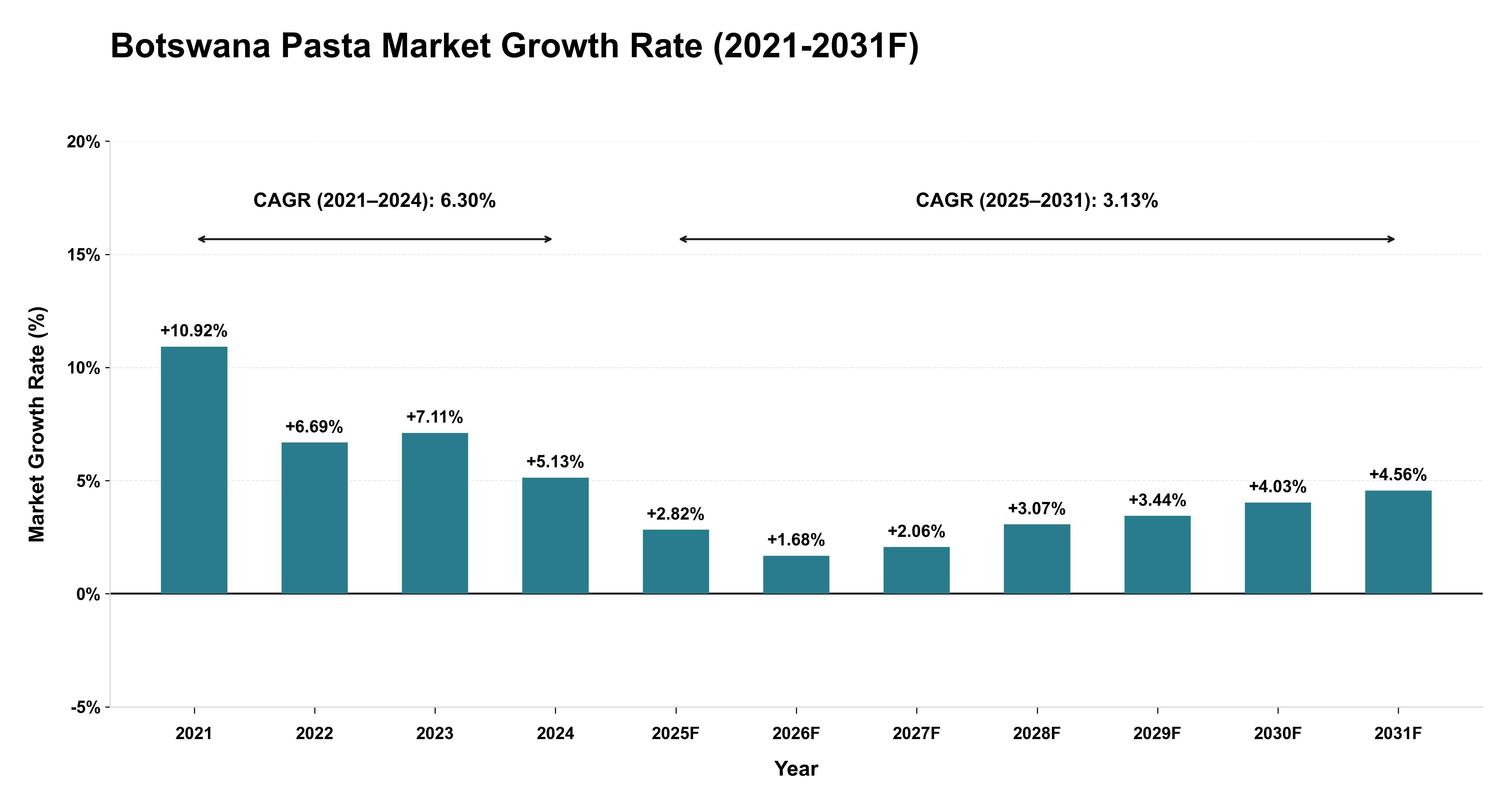 Botswana Pasta Market Year-wise Growth Rate (2021-2031F)