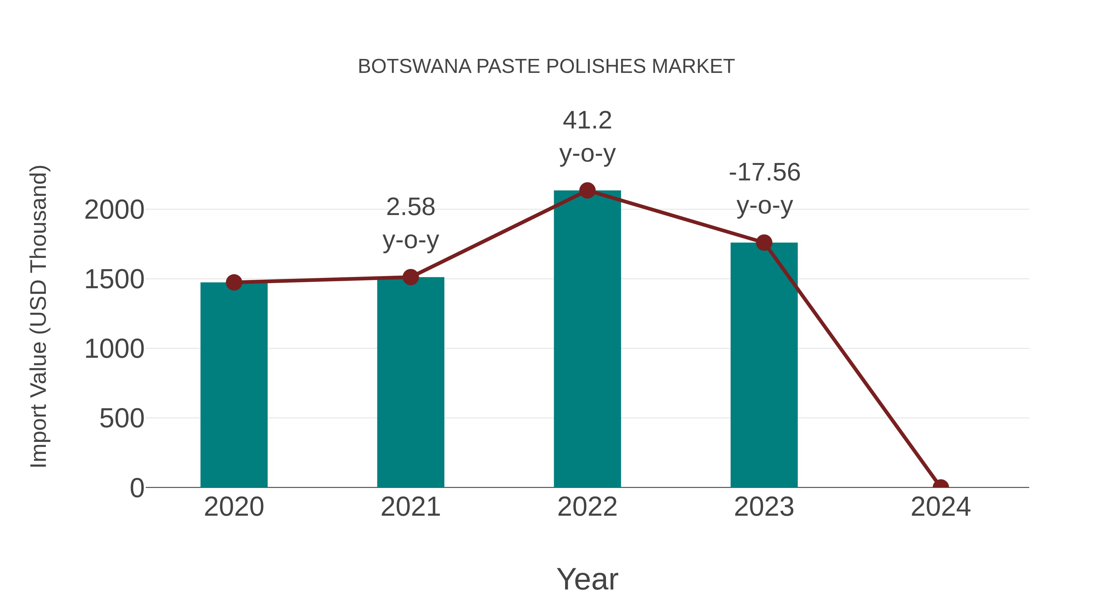  Botswana Paste Polishes Market: Import Trend Analysis